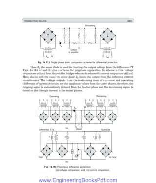 D-8N-SYSTEM1SYS14-5.PM6.5
PROTECTIVE RELAYS 445
Iop Irest
ZD
Output
to amplifier
Smoothing
Fig. 14.113 Single phase static comparator scheme for differential protection.
Here ZD the zener diode is used for limiting the output voltage from the difference CT
Figs. 14.114 (a) and (b) give a scheme for polyphase application. In scheme (a) the voltage
outputs are utilized from the rectifier bridges whereas in scheme (b) current outputs are utilized.
Here also in both the cases the zener diode ZD limits the output from the difference current
transformers. The voltage outputs from the restraining (sum of currents) and operating
(difference of currents) circuits are the maximum values from the three phases; therefore, the
tripping signal is automatically derived from the faulted phase and the restraining signal is
based on the through current in the sound phases.
ZD
A B C A B C
Restraining
Operating
Output
(a)
R
R Y B R Y B
Sum CTs
Differential CTs
TRIP
(b)
ZD BLOCK
Fig. 14.114 Polyphase differential protection:
(a) voltage comparison; and (b) current comparison.
www.EngineeringBooksPdf.com
 