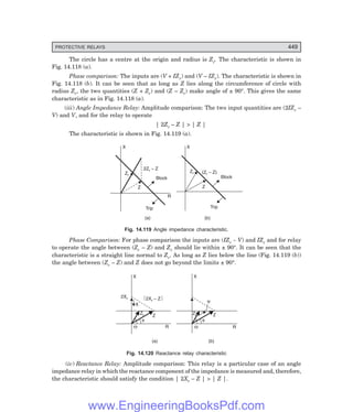 D-8N-SYSTEM1SYS14-5.PM6.5
PROTECTIVE RELAYS 449
The circle has a centre at the origin and radius is Zr. The characteristic is shown in
Fig. 14.118 (a).
Phase comparison: The inputs are (V + IZr) and (V – IZr). The characteristic is shown in
Fig. 14.118 (b). It can be seen that as long as Z lies along the circumference of circle with
radius Zr, the two quantities (Z + Zr) and (Z – Zr) make angle of ± 90°. This gives the same
characteristic as in Fig. 14.118 (a).
(iii) Angle Impedance Relay: Amplitude comparison: The two input quantities are (2IZr –
V) and V, and for the relay to operate
| 2Zr – Z |  | Z |
The characteristic is shown in Fig. 14.119 (a).
2Z – Z
r
Block
Zr
Z
R
Trip
X
(a) (b)
(Z – Z)
r
Zr
Block
Trip
Z
X
Fig. 14.119 Angle impedance characteristic.
Phase Comparison: For phase comparison the inputs are (IZr – V) and IZr and for relay
to operate the angle between (Zr – Z) and Zr should lie within ± 90°. It can be seen that the
characteristic is a straight line normal to Zr. As long as Z lies below the line (Fig. 14.119 (b))
the angle between (Zr – Z) and Z does not go beyond the limits ± 90°.
f
Q
Z
Zr
X
½ ½
2X – Z
r
2Xr
X
R
f
Q
Z
R
X
y
Zr
(a) (b)
Fig. 14.120 Reactance relay characteristic
(iv) Reactance Relay: Amplitude comparison: This relay is a particular case of an angle
impedance relay in which the reactance component of the impedance is measured and, therefore,
the characteristic should satisfy the condition | 2Xr – Z |  | Z |.
www.EngineeringBooksPdf.com
 