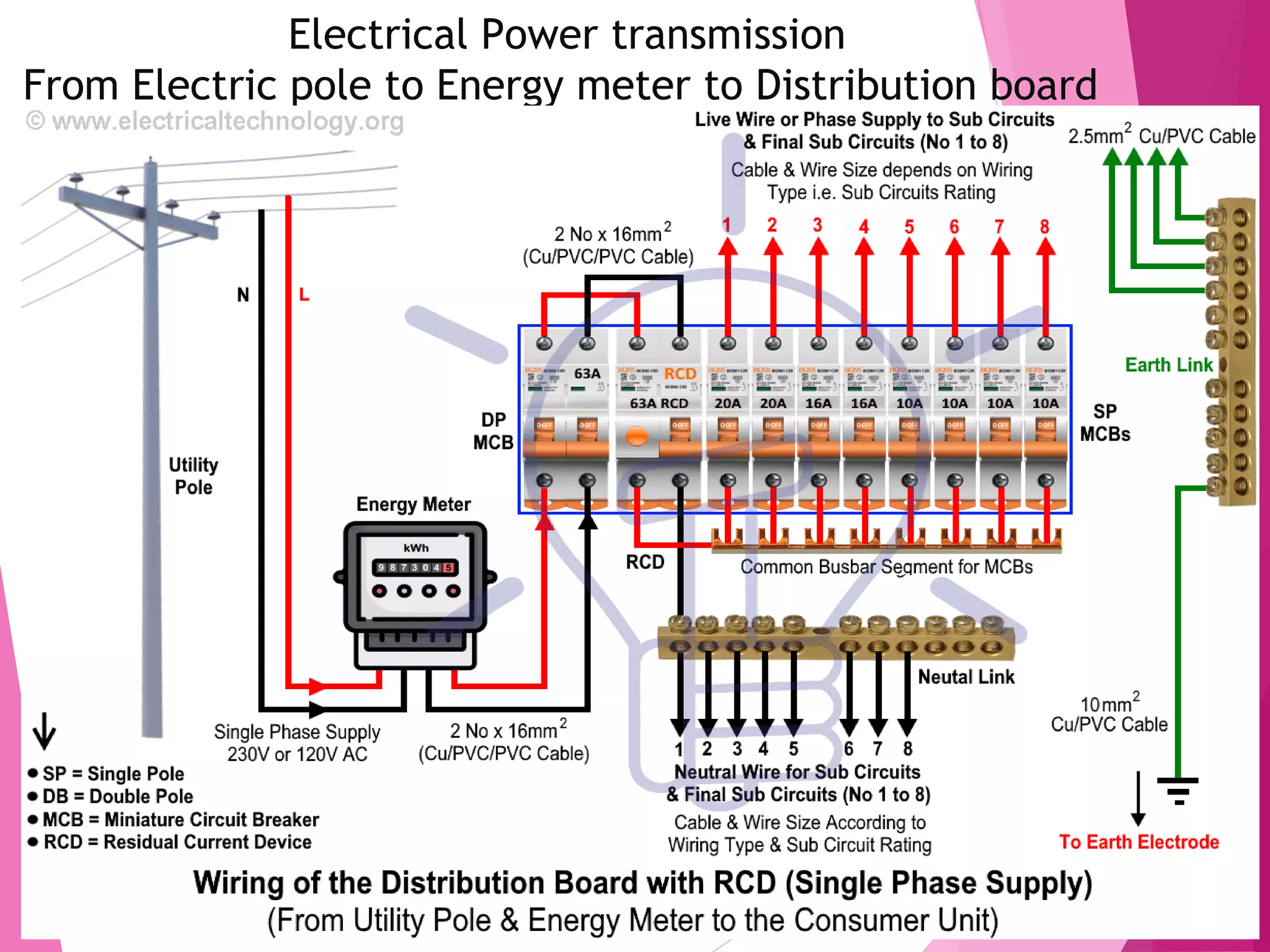 Electrical wiring domestic and industries | PPS