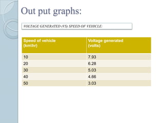 Out put graphs:
VOLTAGE GENERATED (VS) SPEED OF VEHICLE:



Speed of vehicle                Voltage generated
(kmhr)                         (volts)

10                              7.93
20                              6.28
30                              5.03
40                              4.66
50                              3.03
 