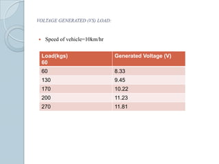 VOLTAGE GENERATED (VS) LOAD:


    Speed of vehicle=10km/hr


    Load(kgs)                   Generated Voltage (V)
    60
    60                          8.33
    130                         9.45
    170                         10.22
    200                         11.23
    270                         11.81
 