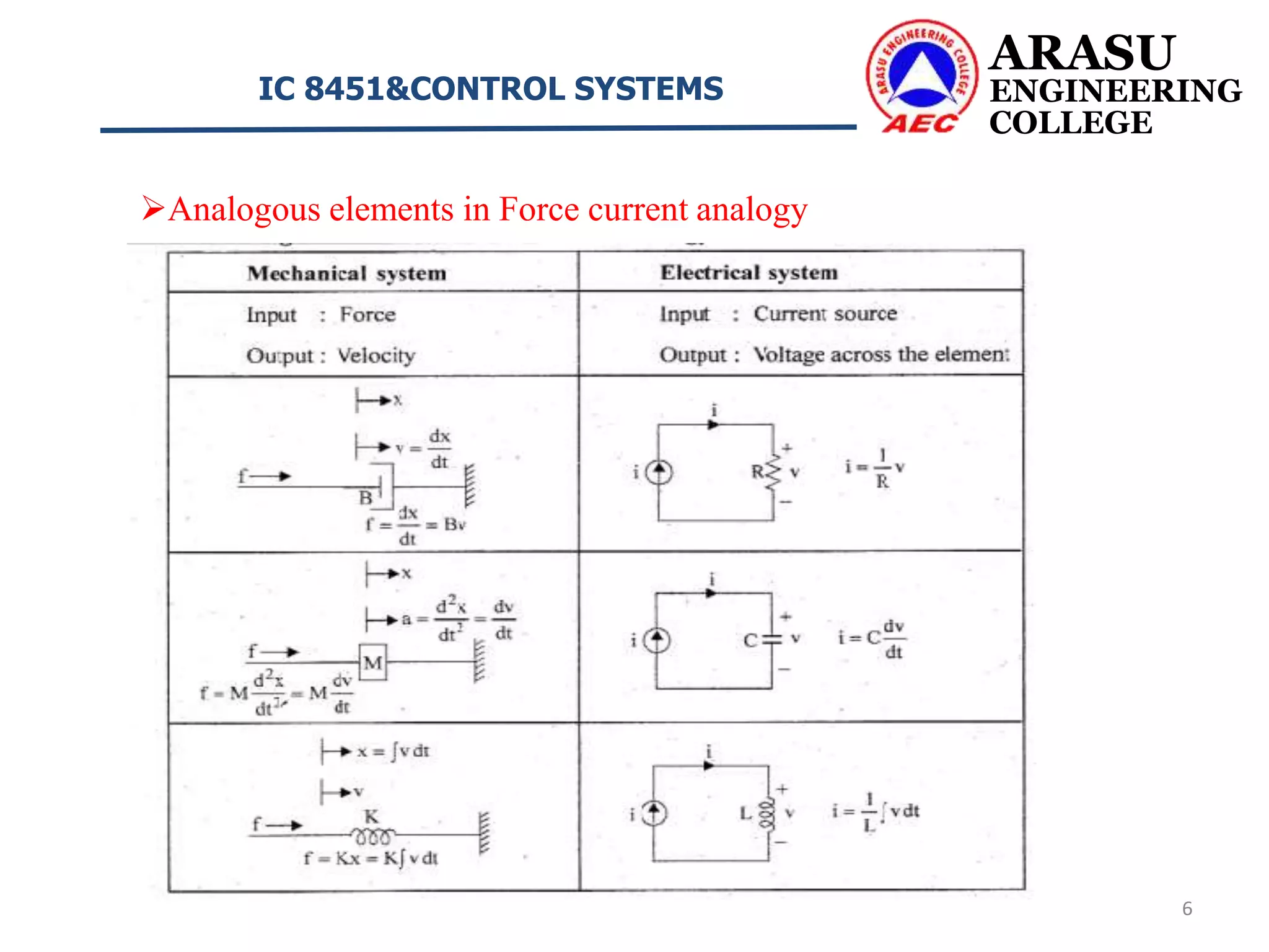 ARASU
ENGINEERING
COLLEGE
IC 8451&CONTROL SYSTEMS
6
Analogous elements in Force current analogy
 