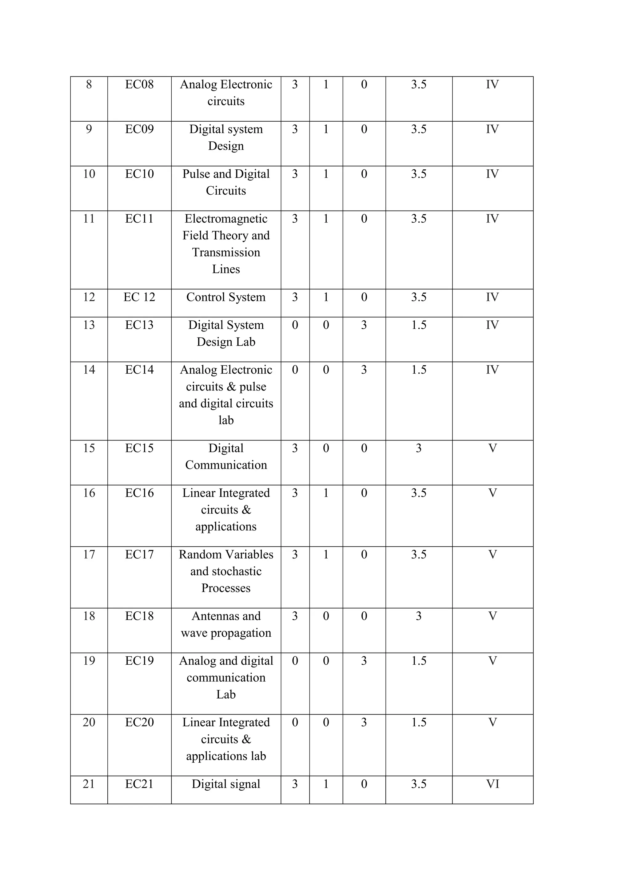 8 EC08 Analog Electronic
circuits
3 1 0 3.5 IV
9 EC09 Digital system
Design
3 1 0 3.5 IV
10 EC10 Pulse and Digital
Circuits
3 1 0 3.5 IV
11 EC11 Electromagnetic
Field Theory and
Transmission
Lines
3 1 0 3.5 IV
12 EC 12 Control System 3 1 0 3.5 IV
13 EC13 Digital System
Design Lab
0 0 3 1.5 IV
14 EC14 Analog Electronic
circuits & pulse
and digital circuits
lab
0 0 3 1.5 IV
15 EC15 Digital
Communication
3 0 0 3 V
16 EC16 Linear Integrated
circuits &
applications
3 1 0 3.5 V
17 EC17 Random Variables
and stochastic
Processes
3 1 0 3.5 V
18 EC18 Antennas and
wave propagation
3 0 0 3 V
19 EC19 Analog and digital
communication
Lab
0 0 3 1.5 V
20 EC20 Linear Integrated
circuits &
applications lab
0 0 3 1.5 V
21 EC21 Digital signal 3 1 0 3.5 VI
 