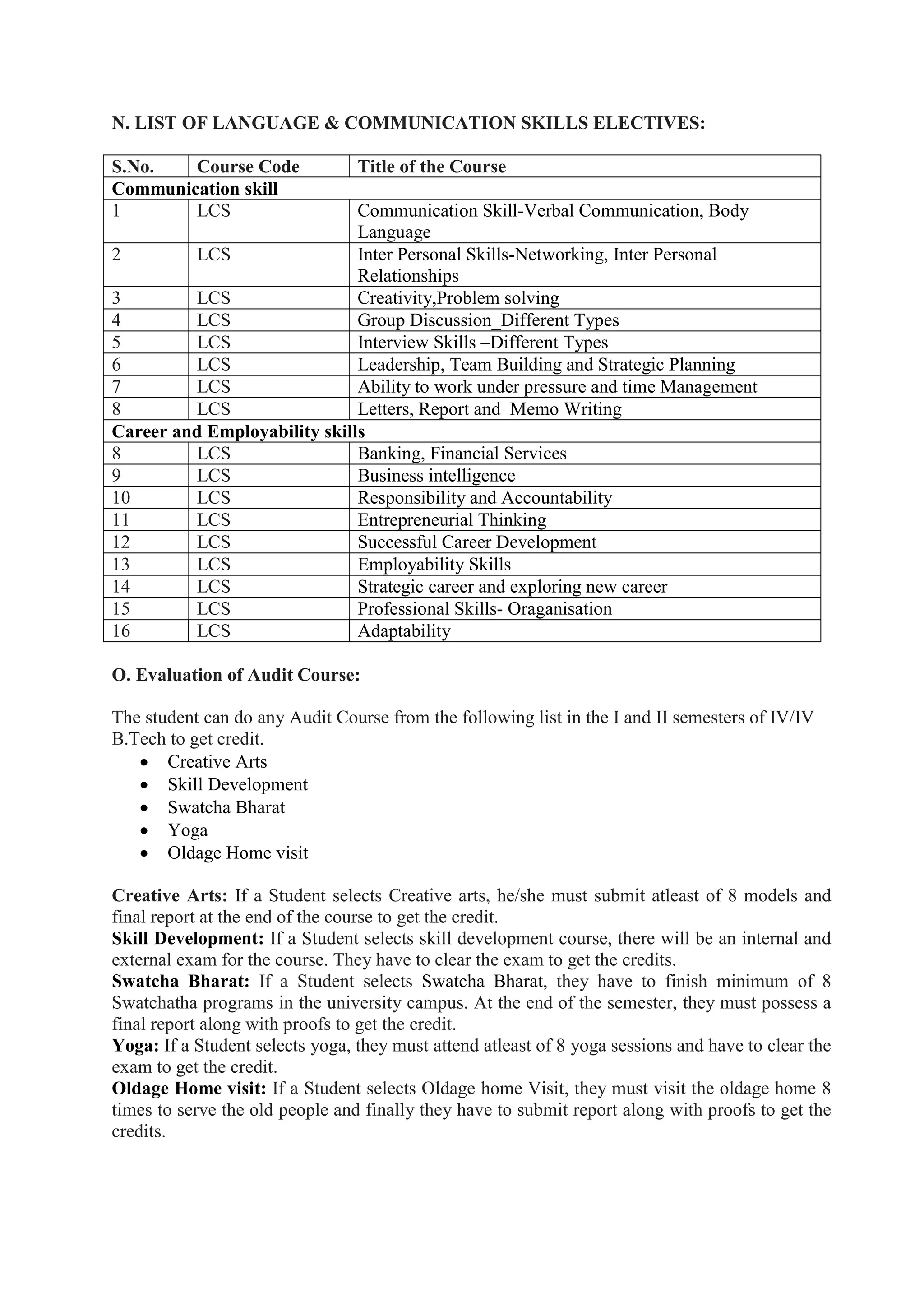 N. LIST OF LANGUAGE & COMMUNICATION SKILLS ELECTIVES:
S.No. Course Code Title of the Course
Communication skill
1 LCS Communication Skill-Verbal Communication, Body
Language
2 LCS Inter Personal Skills-Networking, Inter Personal
Relationships
3 LCS Creativity,Problem solving
4 LCS Group Discussion_Different Types
5 LCS Interview Skills –Different Types
6 LCS Leadership, Team Building and Strategic Planning
7 LCS Ability to work under pressure and time Management
8 LCS Letters, Report and Memo Writing
Career and Employability skills
8 LCS Banking, Financial Services
9 LCS Business intelligence
10 LCS Responsibility and Accountability
11 LCS Entrepreneurial Thinking
12 LCS Successful Career Development
13 LCS Employability Skills
14 LCS Strategic career and exploring new career
15 LCS Professional Skills- Oraganisation
16 LCS Adaptability
O. Evaluation of Audit Course:
The student can do any Audit Course from the following list in the I and II semesters of IV/IV
B.Tech to get credit.
 Creative Arts
 Skill Development
 Swatcha Bharat
 Yoga
 Oldage Home visit
Creative Arts: If a Student selects Creative arts, he/she must submit atleast of 8 models and
final report at the end of the course to get the credit.
Skill Development: If a Student selects skill development course, there will be an internal and
external exam for the course. They have to clear the exam to get the credits.
Swatcha Bharat: If a Student selects Swatcha Bharat, they have to finish minimum of 8
Swatchatha programs in the university campus. At the end of the semester, they must possess a
final report along with proofs to get the credit.
Yoga: If a Student selects yoga, they must attend atleast of 8 yoga sessions and have to clear the
exam to get the credit.
Oldage Home visit: If a Student selects Oldage home Visit, they must visit the oldage home 8
times to serve the old people and finally they have to submit report along with proofs to get the
credits.
 