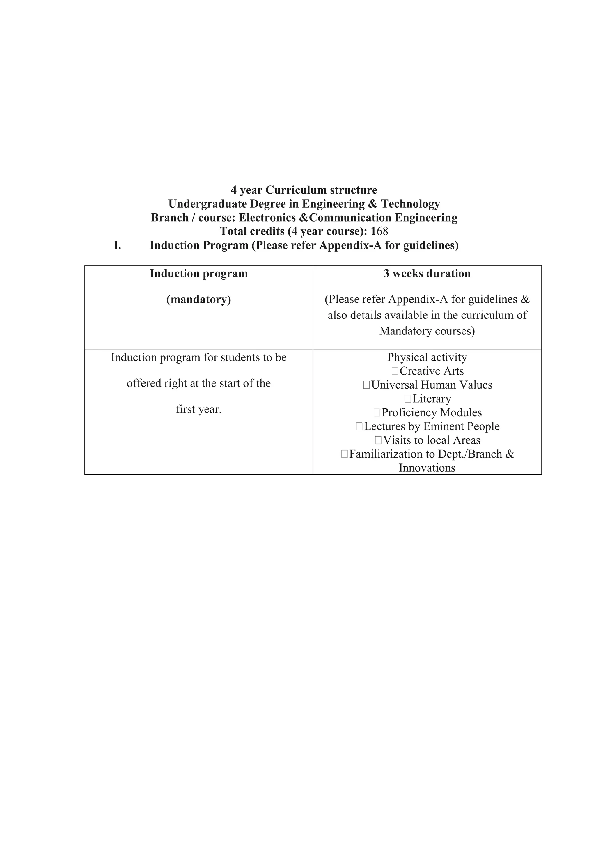 4 year Curriculum structure
Undergraduate Degree in Engineering & Technology
Branch / course: Electronics &Communication Engineering
Total credits (4 year course): 168
I. Induction Program (Please refer Appendix-A for guidelines)
Induction program
(mandatory)
3 weeks duration
(Please refer Appendix-A for guidelines &
also details available in the curriculum of
Mandatory courses)
Induction program for students to be
offered right at the start of the
first year.
Physical activity
Creative Arts
Universal Human Values
Literary
Proficiency Modules
Lectures by Eminent People
Visits to local Areas
Familiarization to Dept./Branch &
Innovations
 