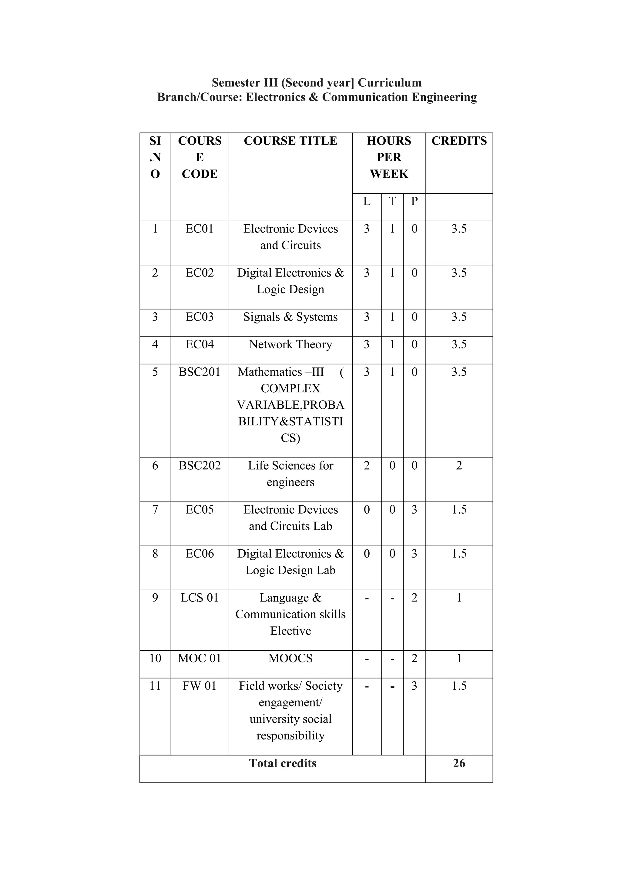 Semester III (Second year] Curriculum
Branch/Course: Electronics & Communication Engineering
SI
.N
O
COURS
E
CODE
COURSE TITLE HOURS
PER
WEEK
CREDITS
L T P
1 EC01 Electronic Devices
and Circuits
3 1 0 3.5
2 EC02 Digital Electronics &
Logic Design
3 1 0 3.5
3 EC03 Signals & Systems 3 1 0 3.5
4 EC04 Network Theory 3 1 0 3.5
5 BSC201 Mathematics –III (
COMPLEX
VARIABLE,PROBA
BILITY&STATISTI
CS)
3 1 0 3.5
6 BSC202 Life Sciences for
engineers
2 0 0 2
7 EC05 Electronic Devices
and Circuits Lab
0 0 3 1.5
8 EC06 Digital Electronics &
Logic Design Lab
0 0 3 1.5
9 LCS 01 Language &
Communication skills
Elective
- - 2 1
10 MOC 01 MOOCS - - 2 1
11 FW 01 Field works/ Society
engagement/
university social
responsibility
- - 3 1.5
Total credits 26
 