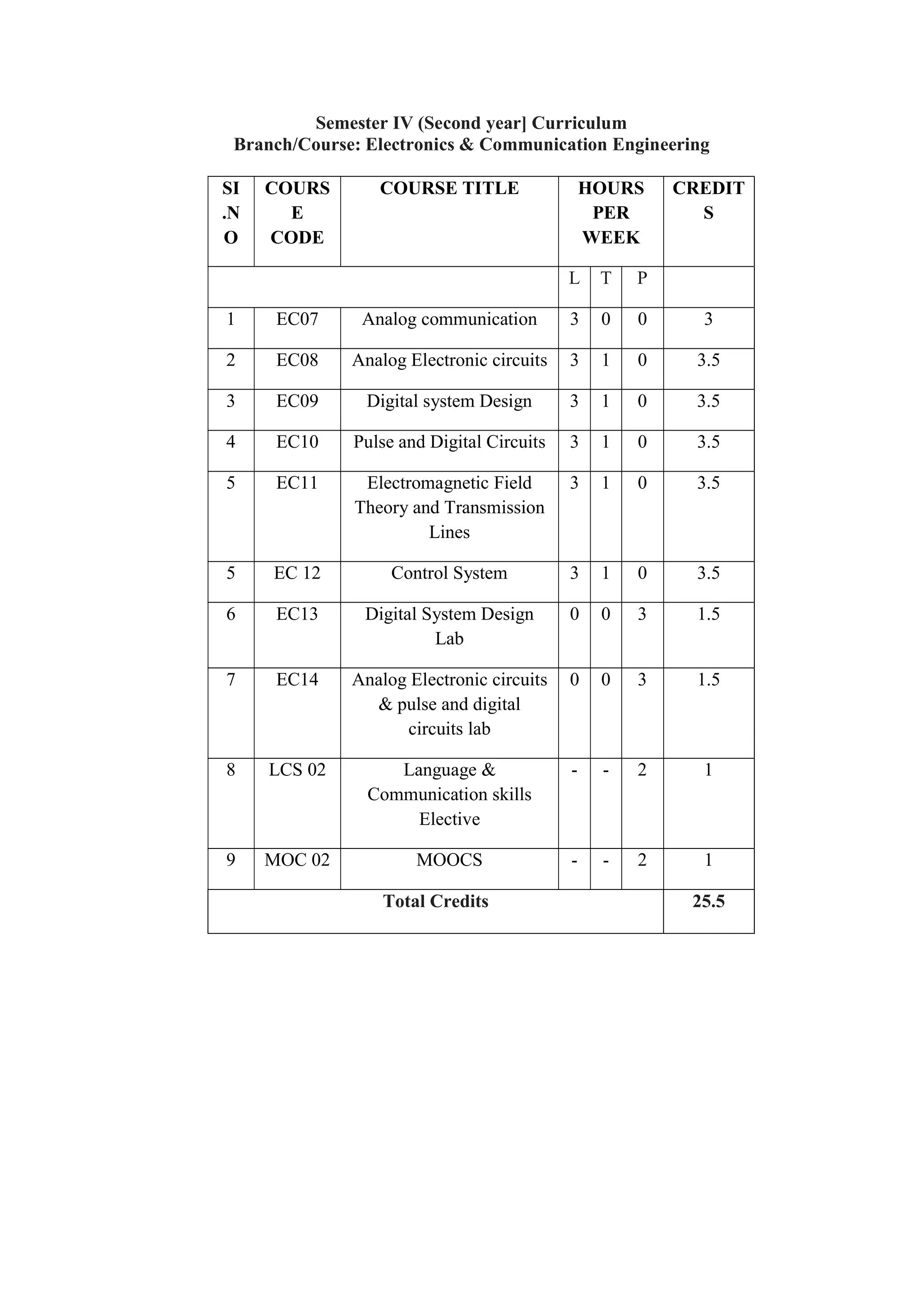 Semester IV (Second year] Curriculum
Branch/Course: Electronics & Communication Engineering
SI
.N
O
COURS
E
CODE
COURSE TITLE HOURS
PER
WEEK
CREDIT
S
L T P
1 EC07 Analog communication 3 0 0 3
2 EC08 Analog Electronic circuits 3 1 0 3.5
3 EC09 Digital system Design 3 1 0 3.5
4 EC10 Pulse and Digital Circuits 3 1 0 3.5
5 EC11 Electromagnetic Field
Theory and Transmission
Lines
3 1 0 3.5
5 EC 12 Control System 3 1 0 3.5
6 EC13 Digital System Design
Lab
0 0 3 1.5
7 EC14 Analog Electronic circuits
& pulse and digital
circuits lab
0 0 3 1.5
8 LCS 02 Language &
Communication skills
Elective
- - 2 1
9 MOC 02 MOOCS - - 2 1
Total Credits 25.5
 