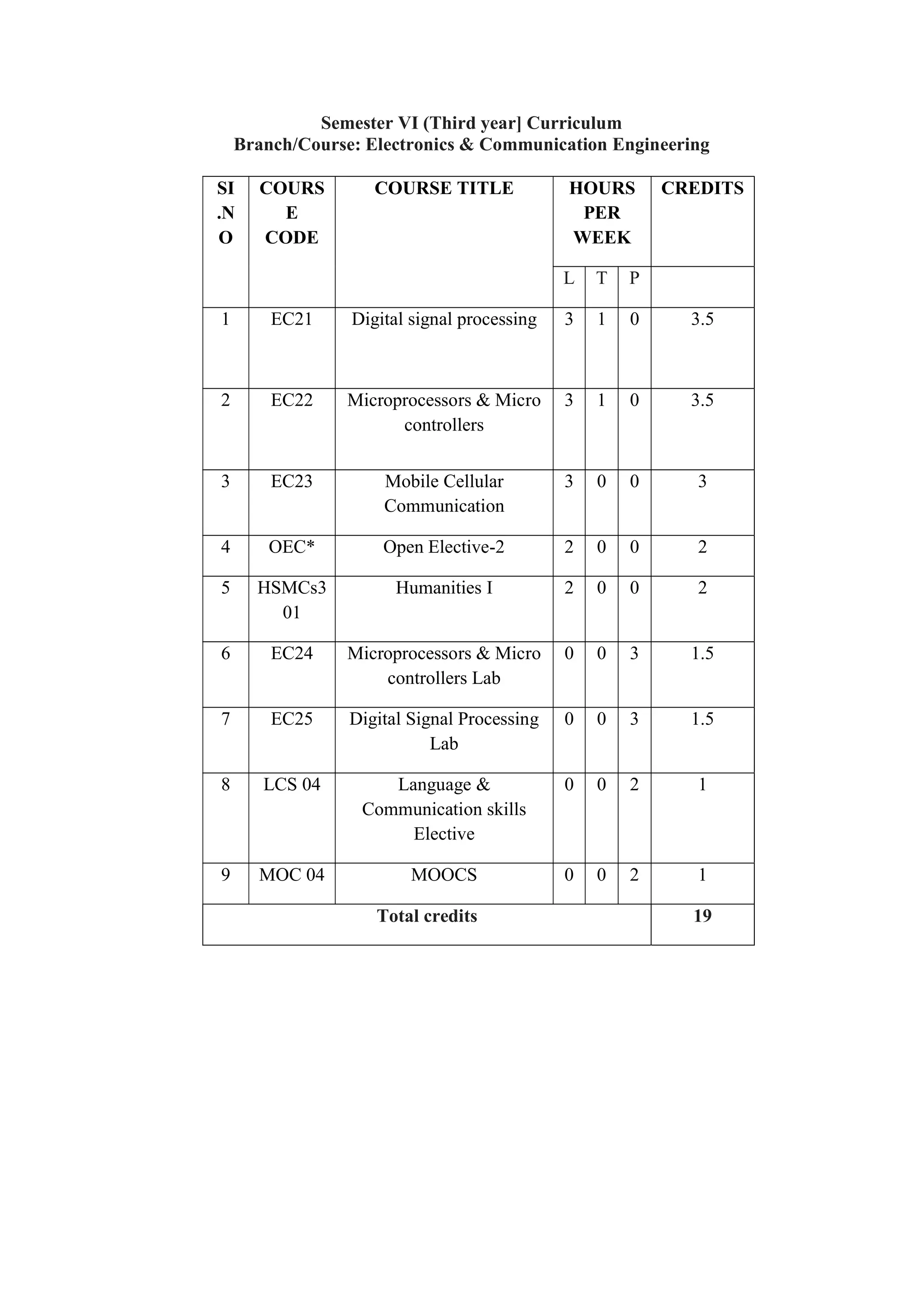 Semester VI (Third year] Curriculum
Branch/Course: Electronics & Communication Engineering
SI
.N
O
COURS
E
CODE
COURSE TITLE HOURS
PER
WEEK
CREDITS
L T P
1 EC21 Digital signal processing 3 1 0 3.5
2 EC22 Microprocessors & Micro
controllers
3 1 0 3.5
3 EC23 Mobile Cellular
Communication
3 0 0 3
4 OEC* Open Elective-2 2 0 0 2
5 HSMCs3
01
Humanities I 2 0 0 2
6 EC24 Microprocessors & Micro
controllers Lab
0 0 3 1.5
7 EC25 Digital Signal Processing
Lab
0 0 3 1.5
8 LCS 04 Language &
Communication skills
Elective
0 0 2 1
9 MOC 04 MOOCS 0 0 2 1
Total credits 19
 