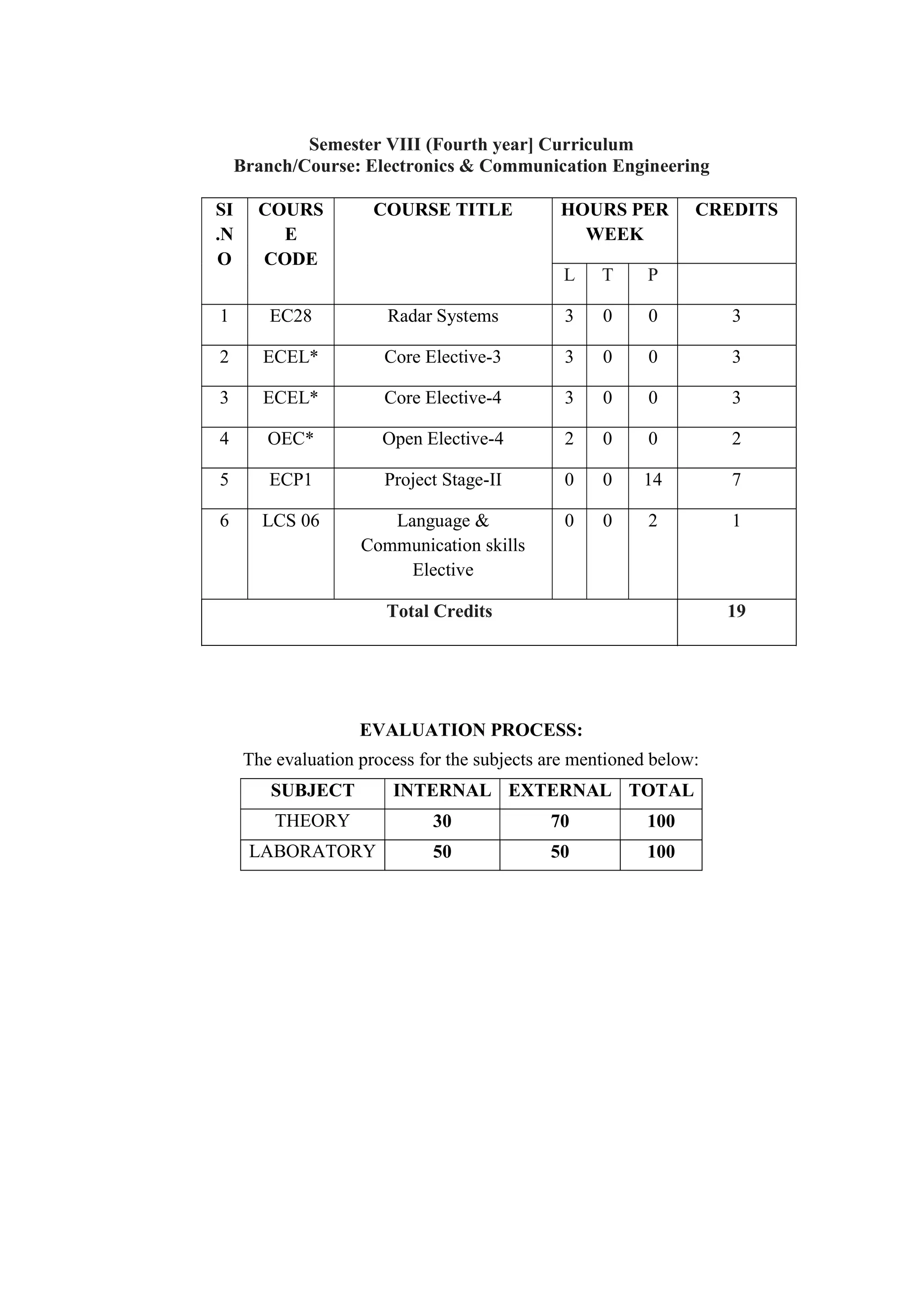 Semester VIII (Fourth year] Curriculum
Branch/Course: Electronics & Communication Engineering
SI
.N
O
COURS
E
CODE
COURSE TITLE HOURS PER
WEEK
CREDITS
L T P
1 EC28 Radar Systems 3 0 0 3
2 ECEL* Core Elective-3 3 0 0 3
3 ECEL* Core Elective-4 3 0 0 3
4 OEC* Open Elective-4 2 0 0 2
5 ECP1 Project Stage-II 0 0 14 7
6 LCS 06 Language &
Communication skills
Elective
0 0 2 1
Total Credits 19
EVALUATION PROCESS:
The evaluation process for the subjects are mentioned below:
SUBJECT INTERNAL EXTERNAL TOTAL
THEORY 30 70 100
LABORATORY 50 50 100
 