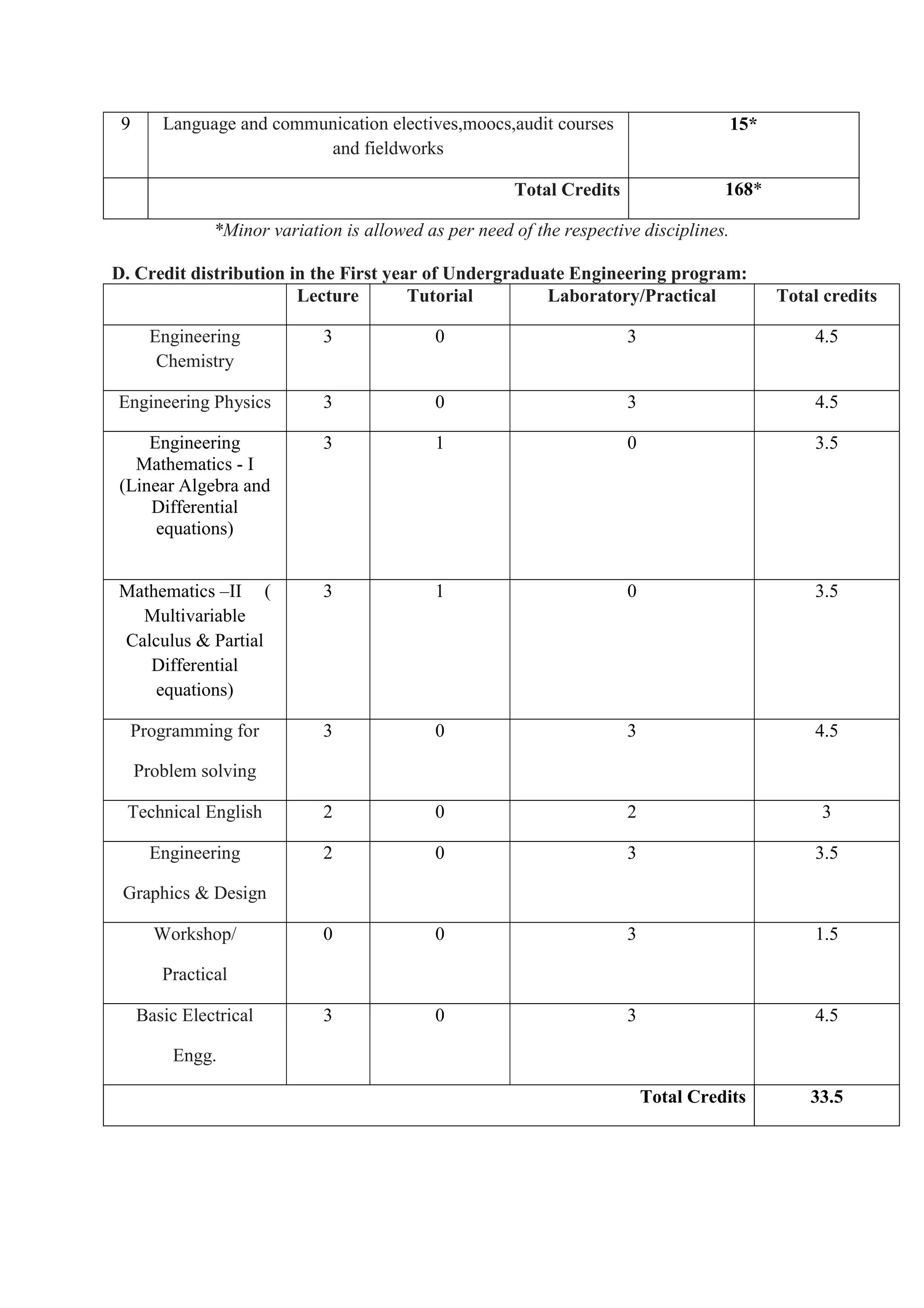 9 Language and communication electives,moocs,audit courses
and fieldworks
15*
Total Credits 168*
*Minor variation is allowed as per need of the respective disciplines.
D. Credit distribution in the First year of Undergraduate Engineering program:
Lecture Tutorial Laboratory/Practical Total credits
Engineering
Chemistry
3 0 3 4.5
Engineering Physics 3 0 3 4.5
Engineering
Mathematics - I
(Linear Algebra and
Differential
equations)
3 1 0 3.5
Mathematics –II (
Multivariable
Calculus & Partial
Differential
equations)
3 1 0 3.5
Programming for
Problem solving
3 0 3 4.5
Technical English 2 0 2 3
Engineering
Graphics & Design
2 0 3 3.5
Workshop/
Practical
0 0 3 1.5
Basic Electrical
Engg.
3 0 3 4.5
Total Credits 33.5
 