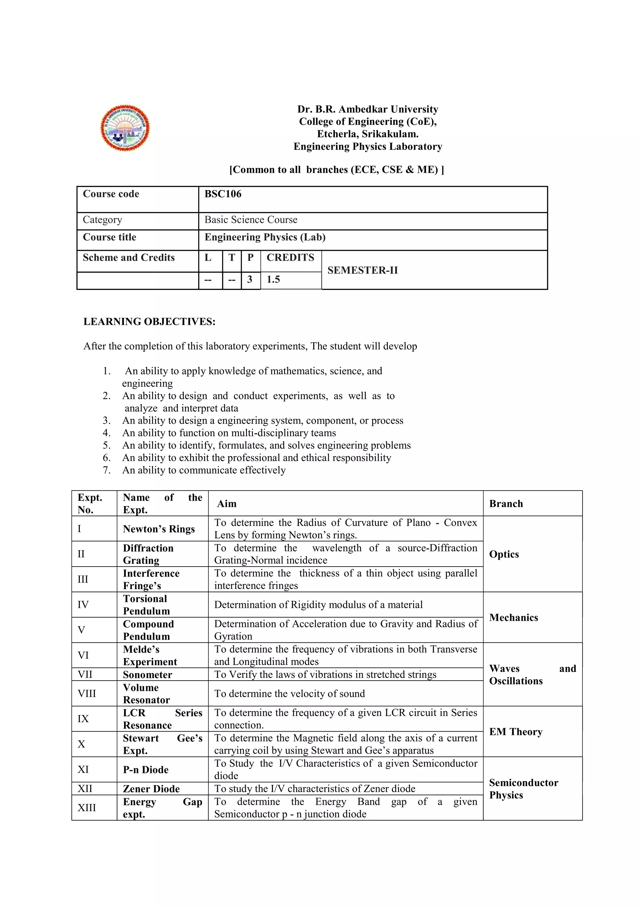 Dr. B.R. Ambedkar University
College of Engineering (CoE),
Etcherla, Srikakulam.
Engineering Physics Laboratory
[Common to all branches (ECE, CSE & ME) ]
Course code BSC106
Category Basic Science Course
Course title Engineering Physics (Lab)
Scheme and Credits L T P CREDITS
SEMESTER-II
-- -- 3 1.5
LEARNING OBJECTIVES:
After the completion of this laboratory experiments, The student will develop
1. An ability to apply knowledge of mathematics, science, and
engineering
2. An ability to design and conduct experiments, as well as to
analyze and interpret data
3. An ability to design a engineering system, component, or process
4. An ability to function on multi-disciplinary teams
5. An ability to identify, formulates, and solves engineering problems
6. An ability to exhibit the professional and ethical responsibility
7. An ability to communicate effectively
Expt.
No.
Name of the
Expt.
Aim Branch
I Newton’s Rings
To determine the Radius of Curvature of Plano - Convex
Lens by forming Newton’s rings.
Optics
II
Diffraction
Grating
To determine the wavelength of a source-Diffraction
Grating-Normal incidence
III
Interference
Fringe’s
To determine the thickness of a thin object using parallel
interference fringes
IV
Torsional
Pendulum
Determination of Rigidity modulus of a material
Mechanics
V
Compound
Pendulum
Determination of Acceleration due to Gravity and Radius of
Gyration
VI
Melde’s
Experiment
To determine the frequency of vibrations in both Transverse
and Longitudinal modes
Waves and
Oscillations
VII Sonometer To Verify the laws of vibrations in stretched strings
VIII
Volume
Resonator
To determine the velocity of sound
IX
LCR Series
Resonance
To determine the frequency of a given LCR circuit in Series
connection.
EM Theory
X
Stewart Gee’s
Expt.
To determine the Magnetic field along the axis of a current
carrying coil by using Stewart and Gee’s apparatus
XI P-n Diode
To Study the I/V Characteristics of a given Semiconductor
diode
Semiconductor
Physics
XII Zener Diode To study the I/V characteristics of Zener diode
XIII
Energy Gap
expt.
To determine the Energy Band gap of a given
Semiconductor p - n junction diode
 