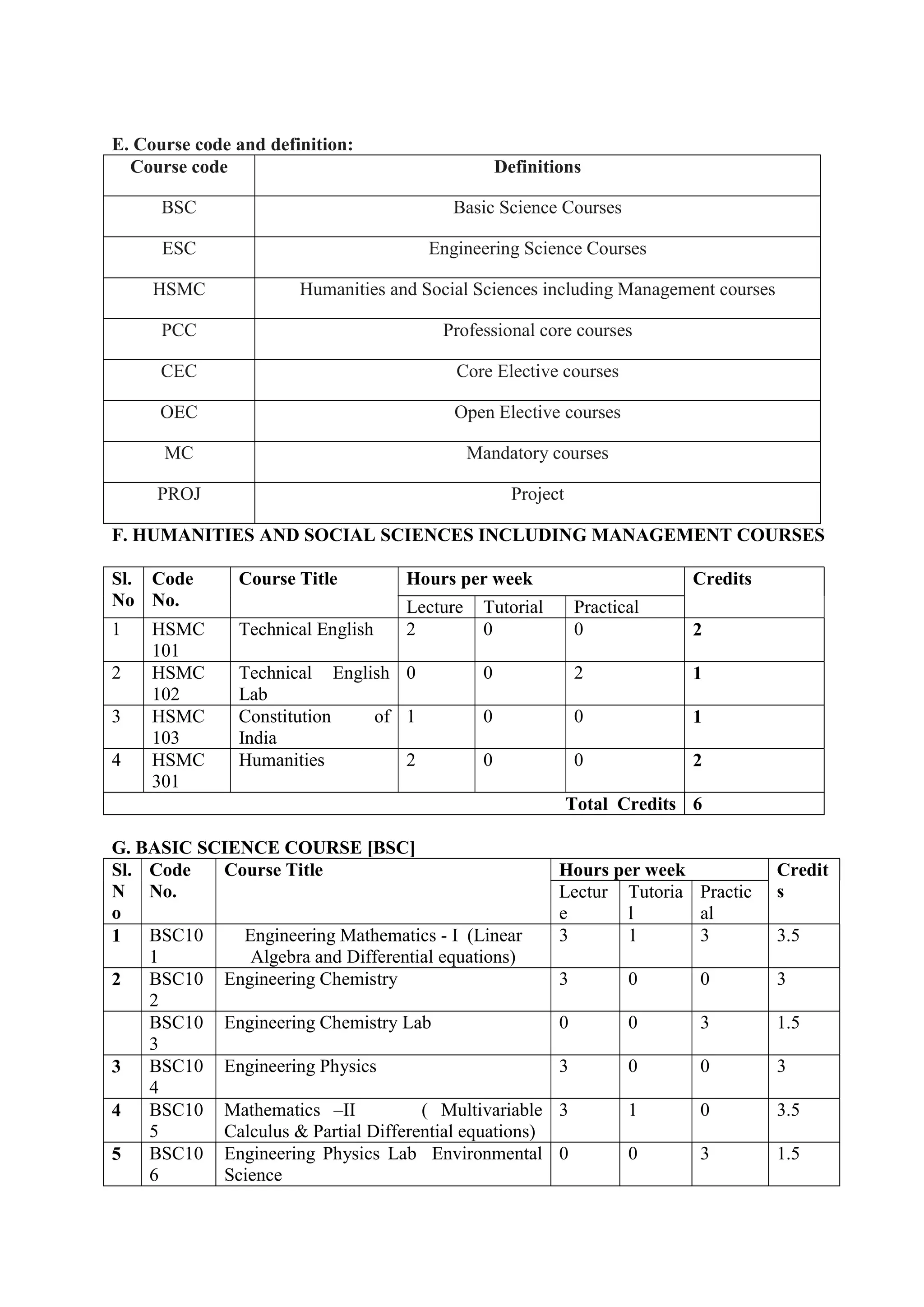 E. Course code and definition:
Course code Definitions
BSC Basic Science Courses
ESC Engineering Science Courses
HSMC Humanities and Social Sciences including Management courses
PCC Professional core courses
CEC Core Elective courses
OEC Open Elective courses
MC Mandatory courses
PROJ Project
F. HUMANITIES AND SOCIAL SCIENCES INCLUDING MANAGEMENT COURSES
Sl.
No
Code
No.
Course Title Hours per week Credits
Lecture Tutorial Practical
1 HSMC
101
Technical English 2 0 0 2
2 HSMC
102
Technical English
Lab
0 0 2 1
3 HSMC
103
Constitution of
India
1 0 0 1
4 HSMC
301
Humanities 2 0 0 2
Total Credits 6
G. BASIC SCIENCE COURSE [BSC]
Sl.
N
o
Code
No.
Course Title Hours per week Credit
s
Lectur
e
Tutoria
l
Practic
al
1 BSC10
1
Engineering Mathematics - I (Linear
Algebra and Differential equations)
3 1 3 3.5
2 BSC10
2
Engineering Chemistry 3 0 0 3
BSC10
3
Engineering Chemistry Lab 0 0 3 1.5
3 BSC10
4
Engineering Physics 3 0 0 3
4 BSC10
5
Mathematics –II ( Multivariable
Calculus & Partial Differential equations)
3 1 0 3.5
5 BSC10
6
Engineering Physics Lab Environmental
Science
0 0 3 1.5
 