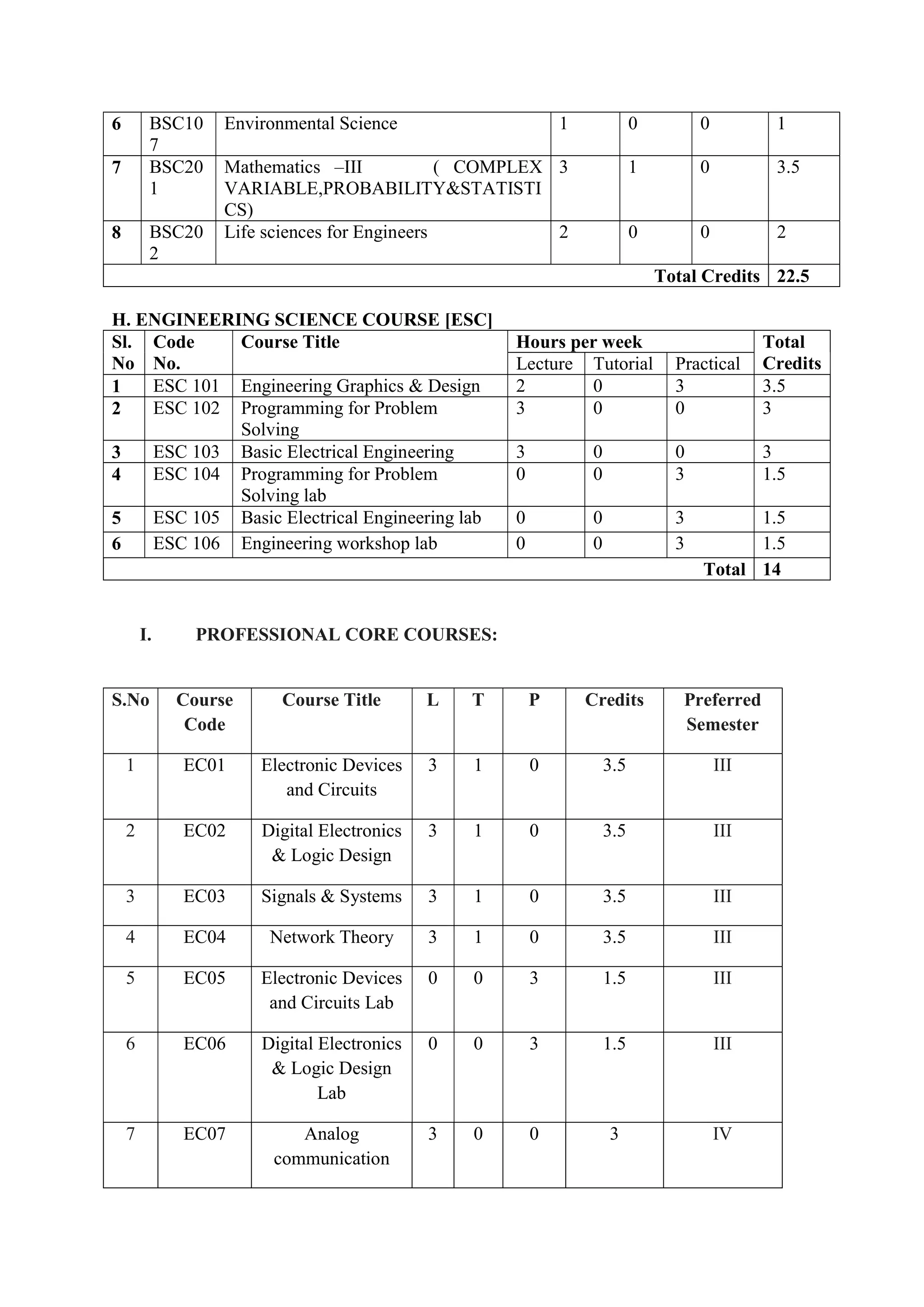6 BSC10
7
Environmental Science 1 0 0 1
7 BSC20
1
Mathematics –III ( COMPLEX
VARIABLE,PROBABILITY&STATISTI
CS)
3 1 0 3.5
8 BSC20
2
Life sciences for Engineers 2 0 0 2
Total Credits 22.5
H. ENGINEERING SCIENCE COURSE [ESC]
Sl.
No
Code
No.
Course Title Hours per week Total
Credits
Lecture Tutorial Practical
1 ESC 101 Engineering Graphics & Design 2 0 3 3.5
2 ESC 102 Programming for Problem
Solving
3 0 0 3
3 ESC 103 Basic Electrical Engineering 3 0 0 3
4 ESC 104 Programming for Problem
Solving lab
0 0 3 1.5
5 ESC 105 Basic Electrical Engineering lab 0 0 3 1.5
6 ESC 106 Engineering workshop lab 0 0 3 1.5
Total 14
I. PROFESSIONAL CORE COURSES:
S.No Course
Code
Course Title L T P Credits Preferred
Semester
1 EC01 Electronic Devices
and Circuits
3 1 0 3.5 III
2 EC02 Digital Electronics
& Logic Design
3 1 0 3.5 III
3 EC03 Signals & Systems 3 1 0 3.5 III
4 EC04 Network Theory 3 1 0 3.5 III
5 EC05 Electronic Devices
and Circuits Lab
0 0 3 1.5 III
6 EC06 Digital Electronics
& Logic Design
Lab
0 0 3 1.5 III
7 EC07 Analog
communication
3 0 0 3 IV
 