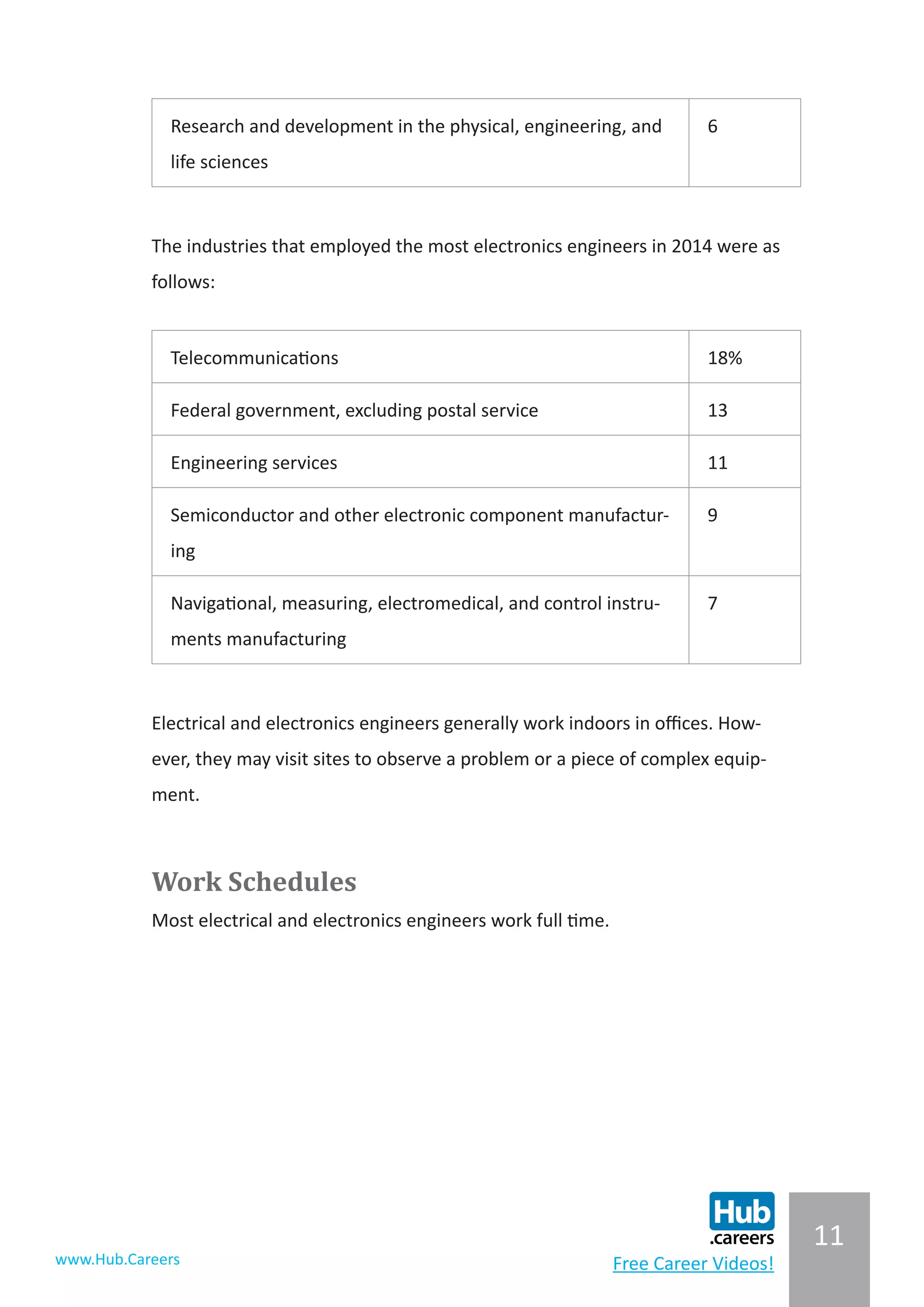11
www.Hub.Careers Free Career Videos!
Research and development in the physical, engineering, and
life sciences
6
The industries that employed the most electronics engineers in 2014 were as
follows:
Telecommunications 18%
Federal government, excluding postal service 13
Engineering services 11
Semiconductor and other electronic component manufactur-
ing
9
Navigational, measuring, electromedical, and control instru-
ments manufacturing
7
Electrical and electronics engineers generally work indoors in offices. How-
ever, they may visit sites to observe a problem or a piece of complex equip-
ment.
Work Schedules
Most electrical and electronics engineers work full time.
 