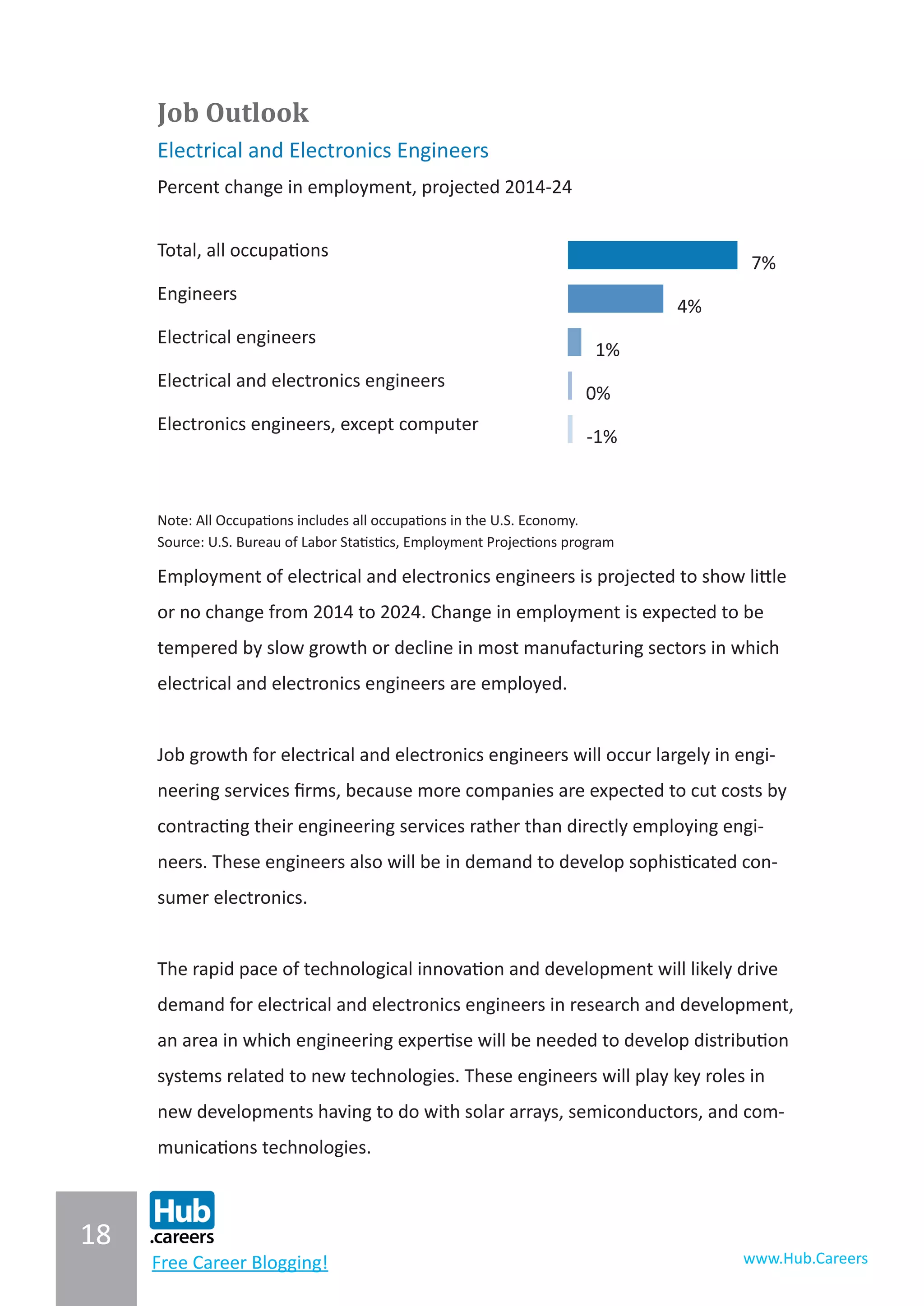 18
www.Hub.CareersFree Career Blogging!
Job Outlook
Electrical and Electronics Engineers
Percent change in employment, projected 2014-24
Total, all occupations
7%
Engineers
4%
Electrical engineers
1%
Electrical and electronics engineers
0%
Electronics engineers, except computer
-1%
Note: All Occupations includes all occupations in the U.S. Economy.
Source: U.S. Bureau of Labor Statistics, Employment Projections program
Employment of electrical and electronics engineers is projected to show little
or no change from 2014 to 2024. Change in employment is expected to be
tempered by slow growth or decline in most manufacturing sectors in which
electrical and electronics engineers are employed.
Job growth for electrical and electronics engineers will occur largely in engi-
neering services firms, because more companies are expected to cut costs by
contracting their engineering services rather than directly employing engi-
neers. These engineers also will be in demand to develop sophisticated con-
sumer electronics.
The rapid pace of technological innovation and development will likely drive
demand for electrical and electronics engineers in research and development,
an area in which engineering expertise will be needed to develop distribution
systems related to new technologies. These engineers will play key roles in
new developments having to do with solar arrays, semiconductors, and com-
munications technologies.
 