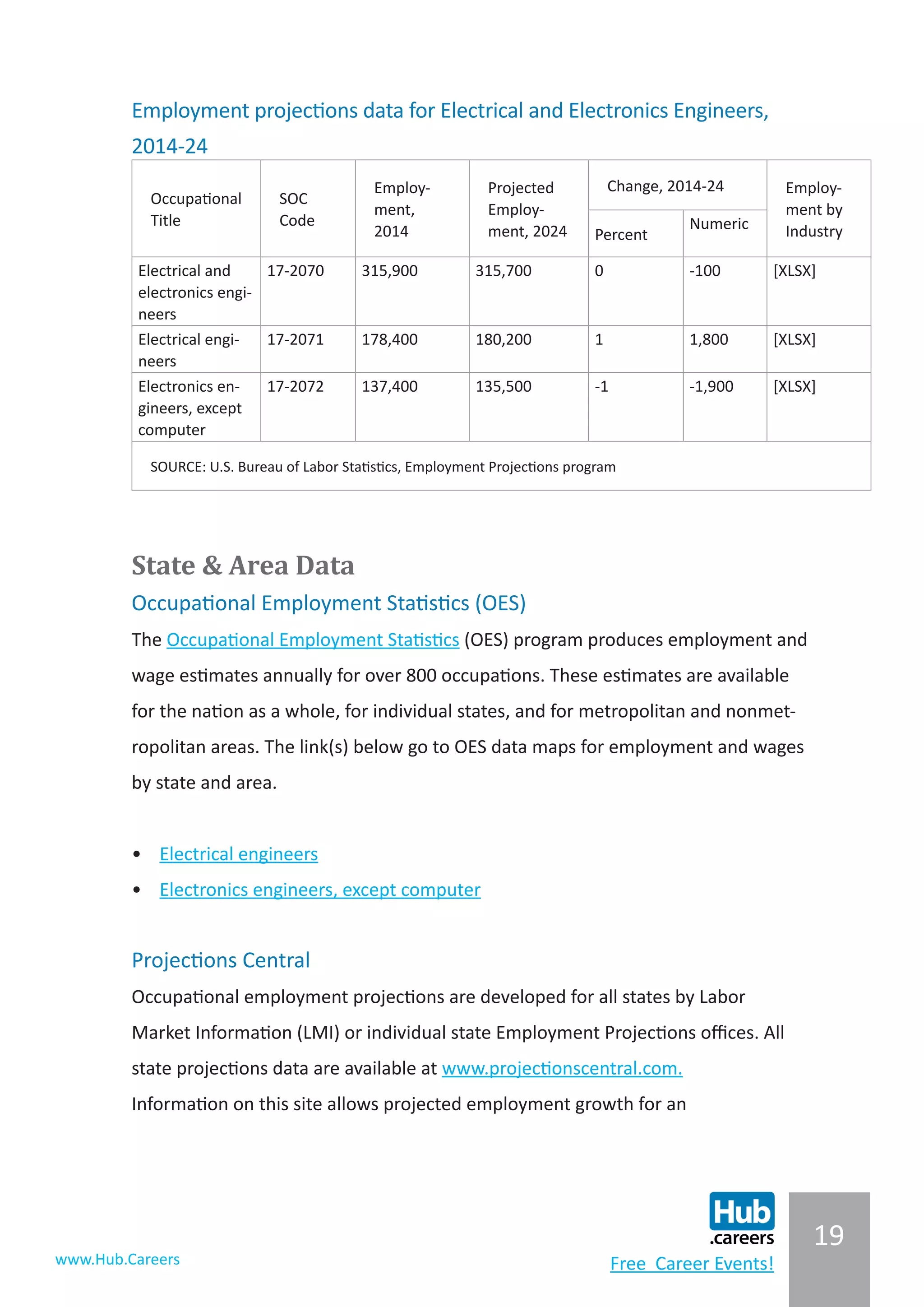 19
www.Hub.Careers Free Career Events!
Employment projections data for Electrical and Electronics Engineers,
2014-24
Occupational
Title
SOC
Code
Employ-
ment,
2014
Projected
Employ-
ment, 2024
Change, 2014-24 Employ-
ment by
IndustryPercent
Numeric
Electrical and
electronics engi-
neers
17-2070 315,900 315,700 0 -100 [XLSX]
Electrical engi-
neers
17-2071 178,400 180,200 1 1,800 [XLSX]
Electronics en-
gineers, except
computer
17-2072 137,400 135,500 -1 -1,900 [XLSX]
SOURCE: U.S. Bureau of Labor Statistics, Employment Projections program
State & Area Data
Occupational Employment Statistics (OES)
The Occupational Employment Statistics (OES) program produces employment and
wage estimates annually for over 800 occupations. These estimates are available
for the nation as a whole, for individual states, and for metropolitan and nonmet-
ropolitan areas. The link(s) below go to OES data maps for employment and wages
by state and area.
			
•	 Electrical engineers
•	 Electronics engineers, except computer
Projections Central
Occupational employment projections are developed for all states by Labor
Market Information (LMI) or individual state Employment Projections offices. All
state projections data are available at www.projectionscentral.com.
Information on this site allows projected employment growth for an
 