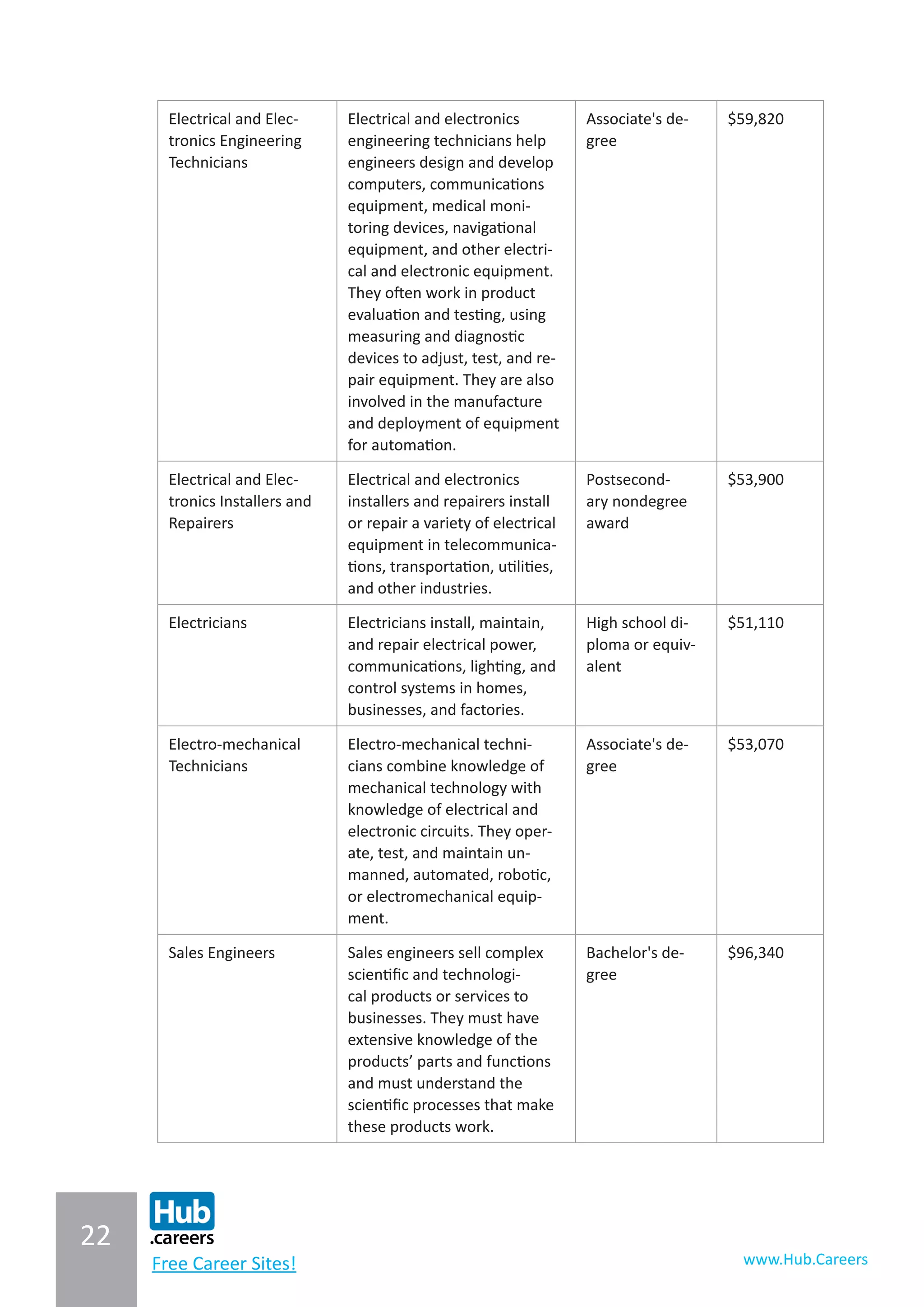22
www.Hub.CareersFree Career Sites!
Electrical and Elec-
tronics Engineering
Technicians
Electrical and electronics
engineering technicians help
engineers design and develop
computers, communications
equipment, medical moni-
toring devices, navigational
equipment, and other electri-
cal and electronic equipment.
They often work in product
evaluation and testing, using
measuring and diagnostic
devices to adjust, test, and re-
pair equipment. They are also
involved in the manufacture
and deployment of equipment
for automation.
Associate's de-
gree
$59,820
Electrical and Elec-
tronics Installers and
Repairers
Electrical and electronics
installers and repairers install
or repair a variety of electrical
equipment in telecommunica-
tions, transportation, utilities,
and other industries.
Postsecond-
ary nondegree
award
$53,900
Electricians Electricians install, maintain,
and repair electrical power,
communications, lighting, and
control systems in homes,
businesses, and factories.
High school di-
ploma or equiv-
alent
$51,110
Electro-mechanical
Technicians
Electro-mechanical techni-
cians combine knowledge of
mechanical technology with
knowledge of electrical and
electronic circuits. They oper-
ate, test, and maintain un-
manned, automated, robotic,
or electromechanical equip-
ment.
Associate's de-
gree
$53,070
Sales Engineers Sales engineers sell complex
scientific and technologi-
cal products or services to
businesses. They must have
extensive knowledge of the
products’ parts and functions
and must understand the
scientific processes that make
these products work.
Bachelor's de-
gree
$96,340
 