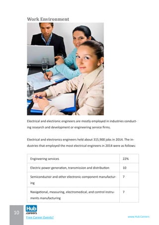 10
www.Hub.CareersFree Career Events!
Work Environment	
	
Electrical and electronic engineers are mostly employed in industries conduct-
ing research and development or engineering service firms.
Electrical and electronics engineers held about 315,900 jobs in 2014. The in-
dustries that employed the most electrical engineers in 2014 were as follows:
Engineering services 22%
Electric power generation, transmission and distribution 10
Semiconductor and other electronic component manufactur-
ing
7
Navigational, measuring, electromedical, and control instru-
ments manufacturing
7
 