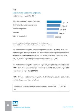 16
www.Hub.CareersFree Groups and Forums!
Pay
Electrical and Electronics Engineers
Median annual wages, May 2014
Electronics engineers, except computer
$95,790
Electrical and electronics engineers
$93,260
Electrical engineers
$91,410
Engineers
$88,720
Total, all occupations
$35,540
Note: All Occupations includes all occupations in the U.S. Economy.
Source: U.S. Bureau of Labor Statistics, Occupational Employment Statistics
The median annual wage for electrical engineers was $91,410 in May 2014. The
median wage is the wage at which half the workers in an occupation earned more
than that amount and half earned less. The lowest 10 percent earned less than
$59,140, and the highest 10 percent earned more than $143,200.
The median annual wage for electronics engineers, except computer was $95,790
in May 2014. The lowest 10 percent earned less than $61,780, and the highest 10
percent earned more than $147,570.
In May 2014, the median annual wages for electrical engineers in the top industries
in which they worked were as follows:
Semiconductor and other electronic component manufactur-
ing
$105,200
 
