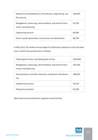 17
www.Hub.Careers Free Job Postings!
Research and development in the physical, engineering, and
life sciences
104,820
Navigational, measuring, electromedical, and control instru-
ments manufacturing
92,530
Engineering services 89,960
Electric power generation, transmission and distribution 88,790
In May 2014, the median annual wages for electronics engineers in the top indus-
tries in which they worked were as follows:
Federal government, excluding postal service $104,830
Navigational, measuring, electromedical, and control instru-
ments manufacturing
102,560
Semiconductor and other electronic component manufactur-
ing
100,070
Engineering services 95,250
Telecommunications 87,200
Most electrical and electronics engineers work full time.
 