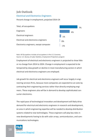 18
www.Hub.CareersFree Career Blogging!
Job Outlook
Electrical and Electronics Engineers
Percent change in employment, projected 2014-24
Total, all occupations
7%
Engineers
4%
Electrical engineers
1%
Electrical and electronics engineers
0%
Electronics engineers, except computer
-1%
Note: All Occupations includes all occupations in the U.S. Economy.
Source: U.S. Bureau of Labor Statistics, Employment Projections program
Employment of electrical and electronics engineers is projected to show little
or no change from 2014 to 2024. Change in employment is expected to be
tempered by slow growth or decline in most manufacturing sectors in which
electrical and electronics engineers are employed.
Job growth for electrical and electronics engineers will occur largely in engi-
neering services firms, because more companies are expected to cut costs by
contracting their engineering services rather than directly employing engi-
neers. These engineers also will be in demand to develop sophisticated con-
sumer electronics.
The rapid pace of technological innovation and development will likely drive
demand for electrical and electronics engineers in research and development,
an area in which engineering expertise will be needed to develop distribution
systems related to new technologies. These engineers will play key roles in
new developments having to do with solar arrays, semiconductors, and com-
munications technologies.
 