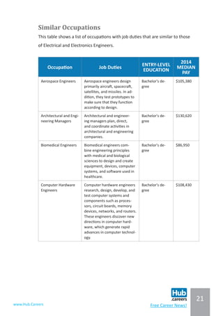 21
www.Hub.Careers Free Career News!
Similar Occupations
This table shows a list of occupations with job duties that are similar to those
of Electrical and Electronics Engineers.
Occupation Job Duties
ENTRY-LEVEL
EDUCATION
2014
MEDIAN
PAY
Aerospace Engineers Aerospace engineers design
primarily aircraft, spacecraft,
satellites, and missiles. In ad-
dition, they test prototypes to
make sure that they function
according to design.
Bachelor's de-
gree
$105,380
Architectural and Engi-
neering Managers
Architectural and engineer-
ing managers plan, direct,
and coordinate activities in
architectural and engineering
companies.
Bachelor's de-
gree
$130,620
Biomedical Engineers Biomedical engineers com-
bine engineering principles
with medical and biological
sciences to design and create
equipment, devices, computer
systems, and software used in
healthcare.
Bachelor's de-
gree
$86,950
Computer Hardware
Engineers
Computer hardware engineers
research, design, develop, and
test computer systems and
components such as proces-
sors, circuit boards, memory
devices, networks, and routers.
These engineers discover new
directions in computer hard-
ware, which generate rapid
advances in computer technol-
ogy.
Bachelor's de-
gree
$108,430
 