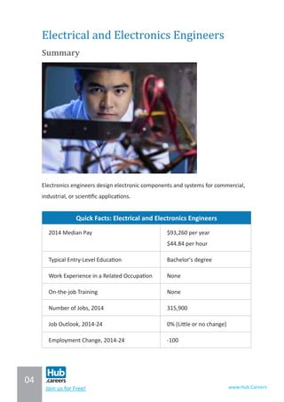 04
www.Hub.CareersJoin us for Free!
Electrical and Electronics Engineers
Summary	
		 	
Electronics engineers design electronic components and systems for commercial,
industrial, or scientific applications.
Quick Facts: Electrical and Electronics Engineers
2014 Median Pay $93,260 per year
$44.84 per hour
Typical Entry-Level Education Bachelor's degree
Work Experience in a Related Occupation None
On-the-job Training None
Number of Jobs, 2014 315,900
Job Outlook, 2014-24 0% (Little or no change)
Employment Change, 2014-24 -100
 