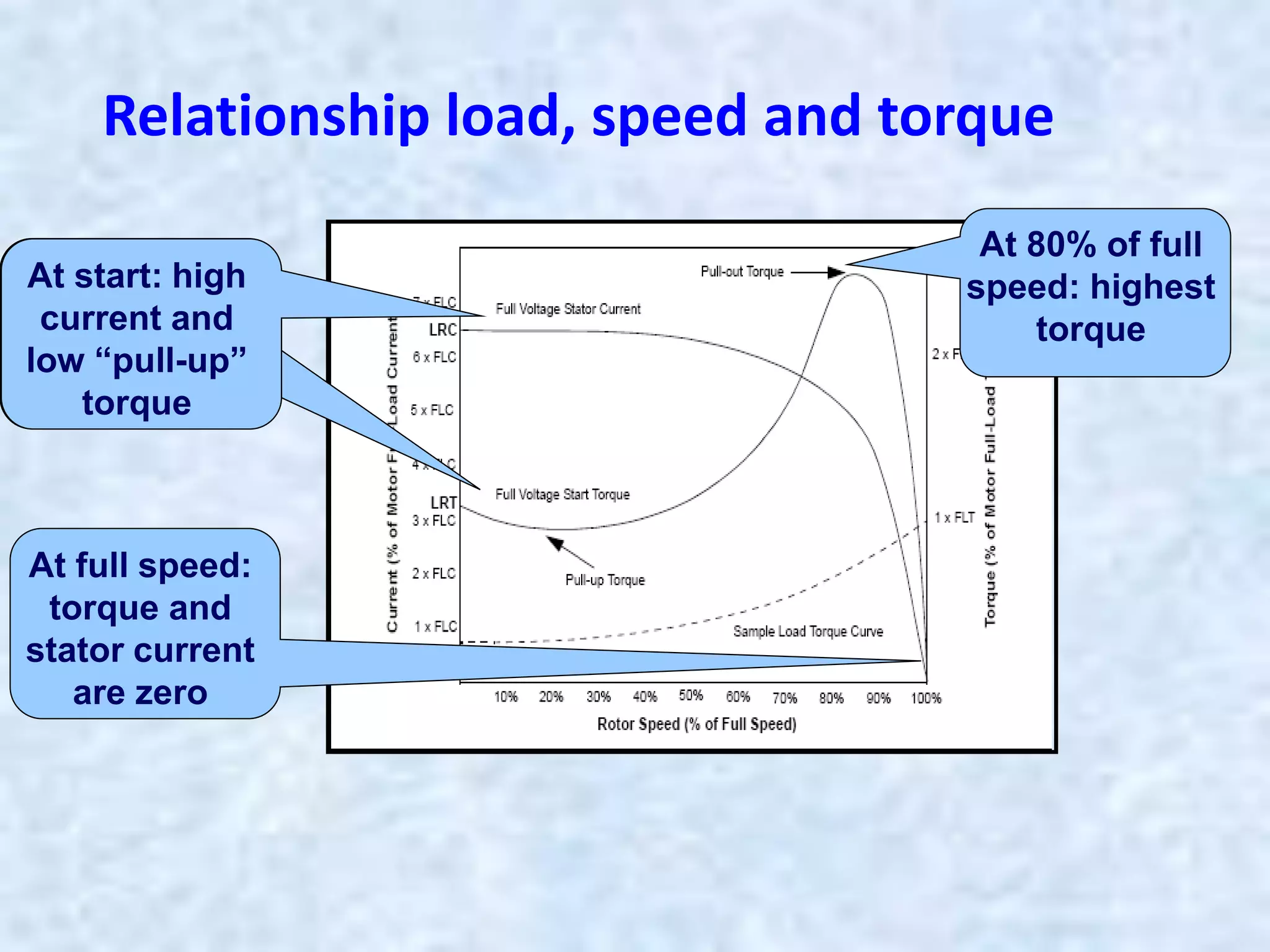 Relationship load, speed and torque
At start: high
current and
low “pull-up”
torque
At start: high
current and
low “pull-up”
torque
At 80% of full
speed: highest
torque
At full speed:
torque and
stator current
are zero
 