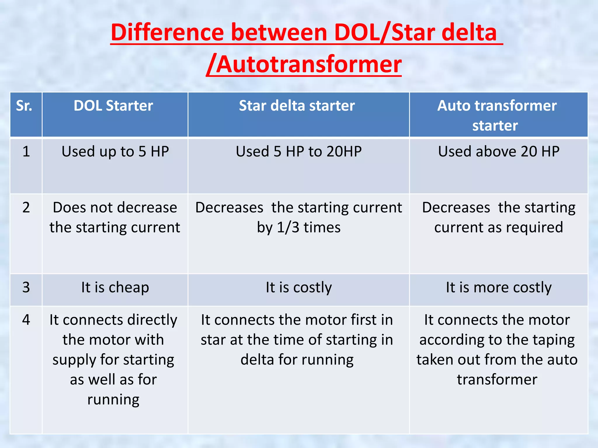 Difference between DOL/Star delta
/Autotransformer
Sr. DOL Starter Star delta starter Auto transformer
starter
1 Used up to 5 HP Used 5 HP to 20HP Used above 20 HP
2 Does not decrease
the starting current
Decreases the starting current
by 1/3 times
Decreases the starting
current as required
3 It is cheap It is costly It is more costly
4 It connects directly
the motor with
supply for starting
as well as for
running
It connects the motor first in
star at the time of starting in
delta for running
It connects the motor
according to the taping
taken out from the auto
transformer
 