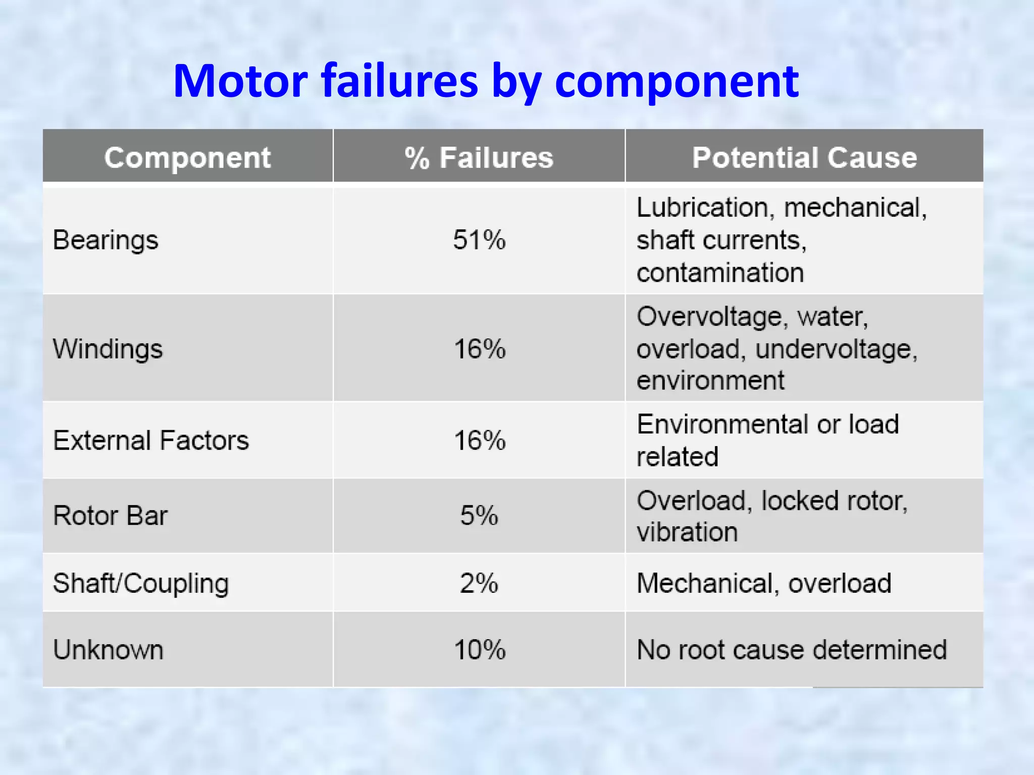 Motor failures by component
 
