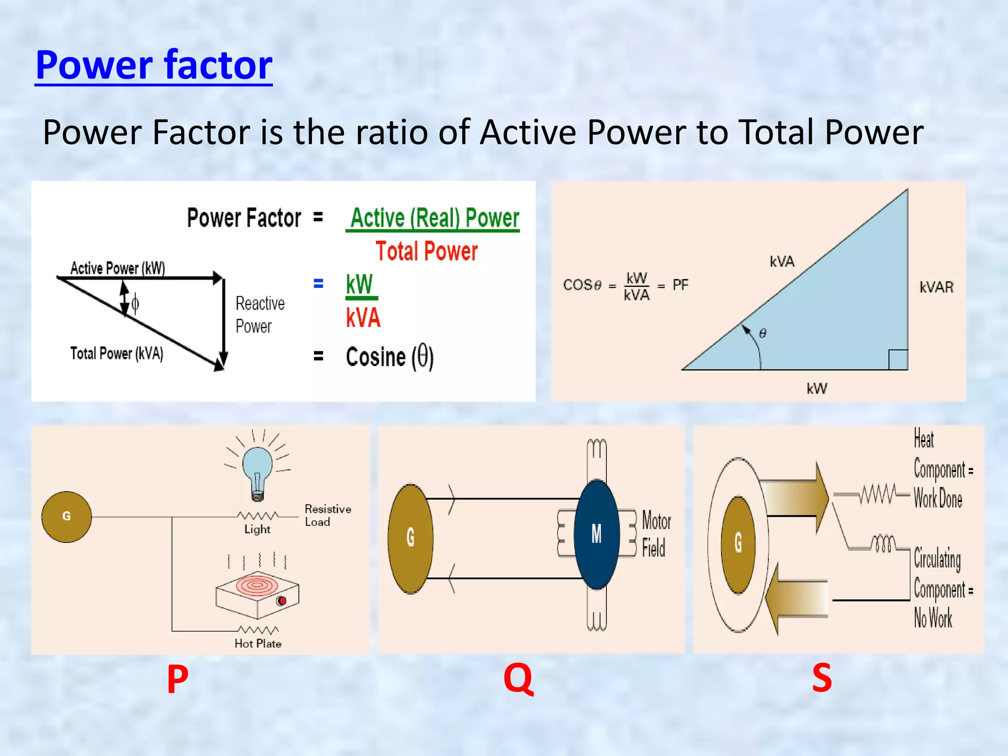 Power factor
Power Factor is the ratio of Active Power to Total Power
P Q S
 