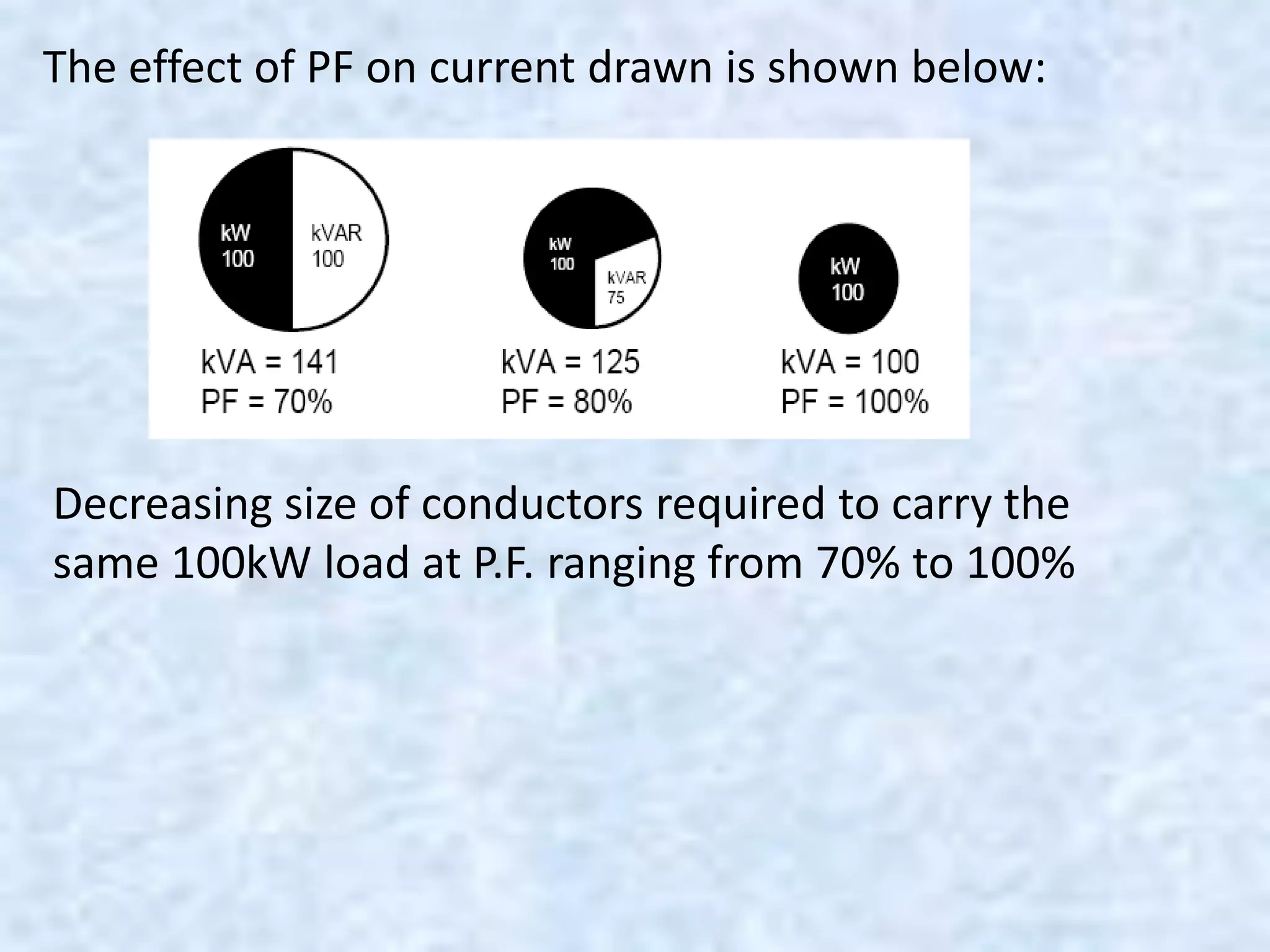 The effect of PF on current drawn is shown below:
Decreasing size of conductors required to carry the
same 100kW load at P.F. ranging from 70% to 100%
 