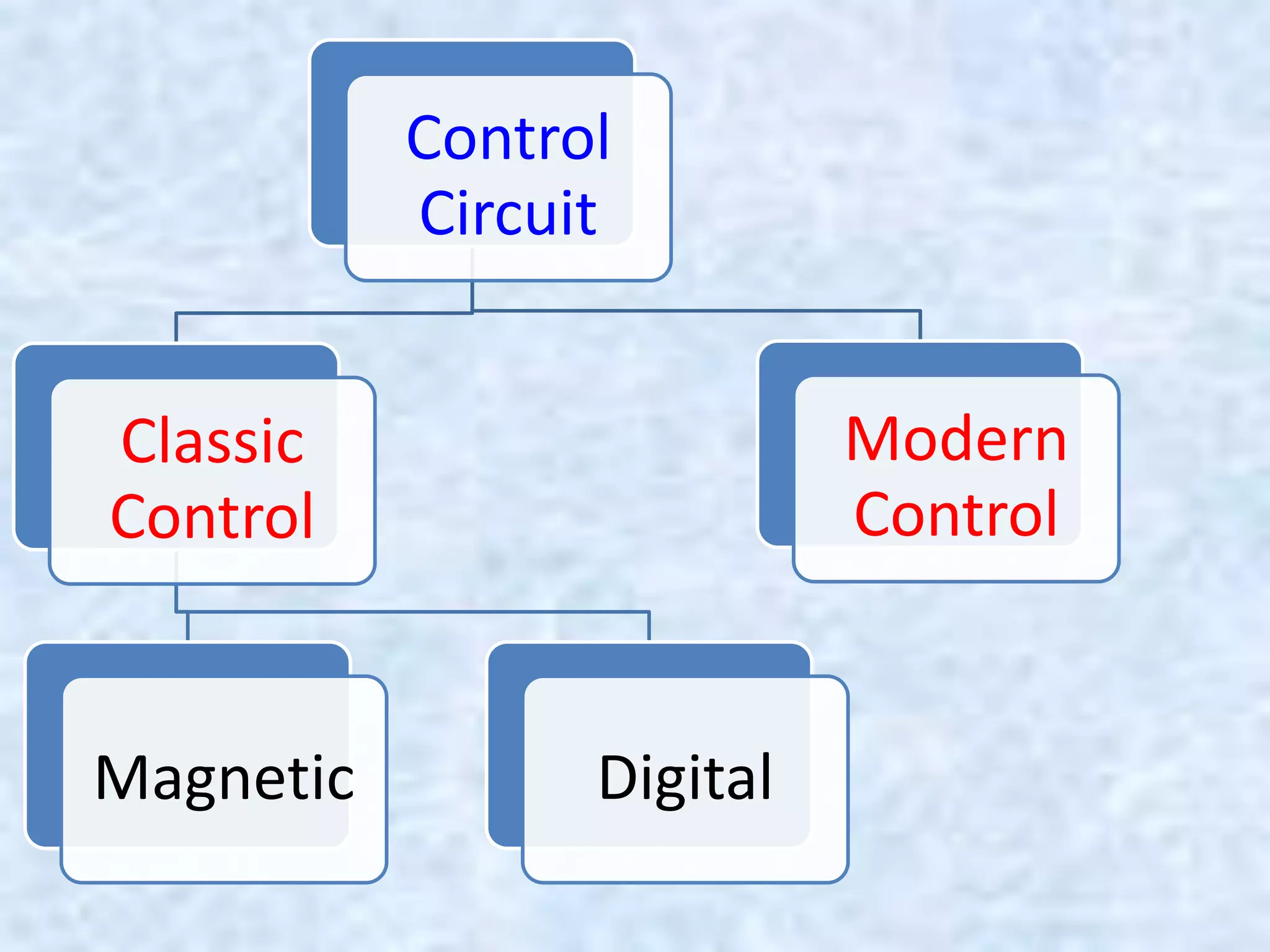 Control
Circuit
Classic
Control
Magnetic Digital
Modern
Control
 