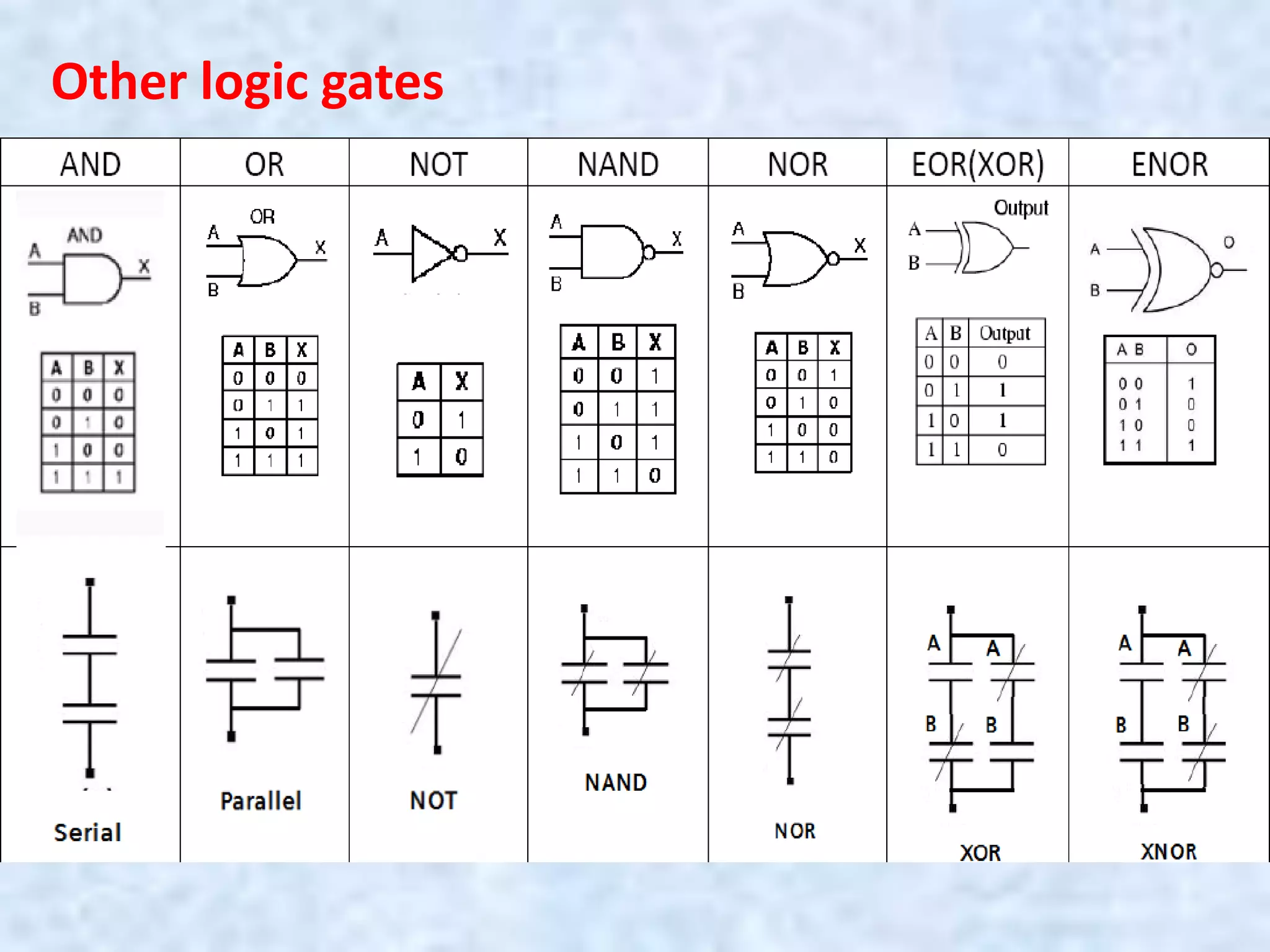 Other logic gates
 