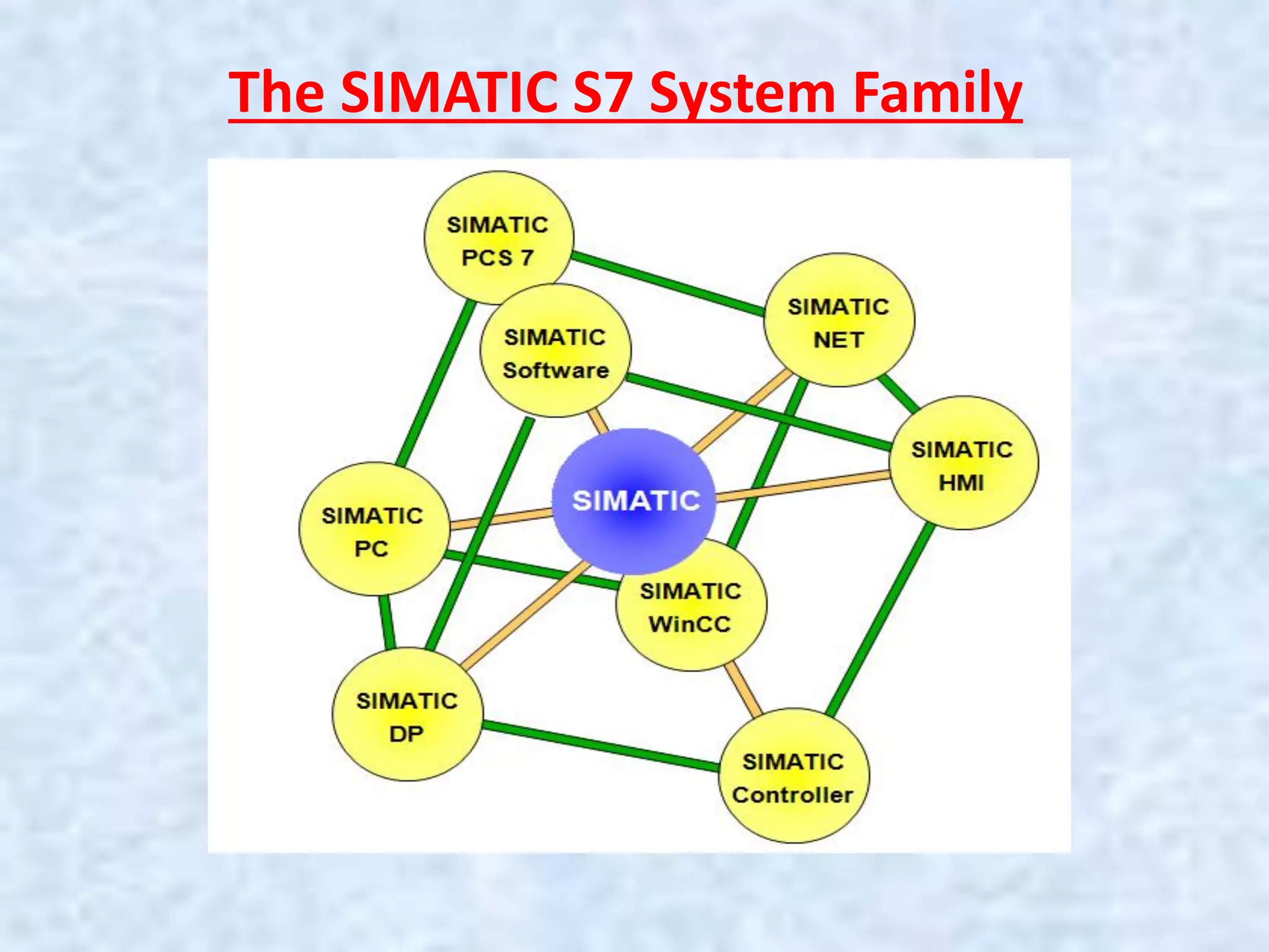 The SIMATIC S7 System Family
 