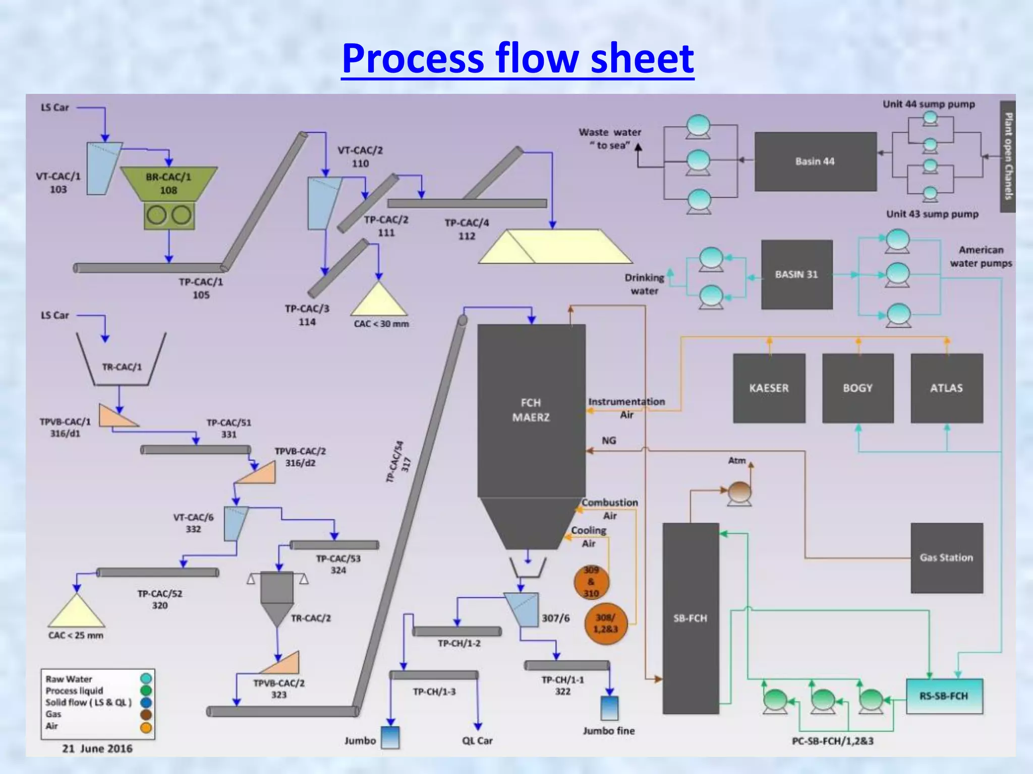 Process flow sheet
 
