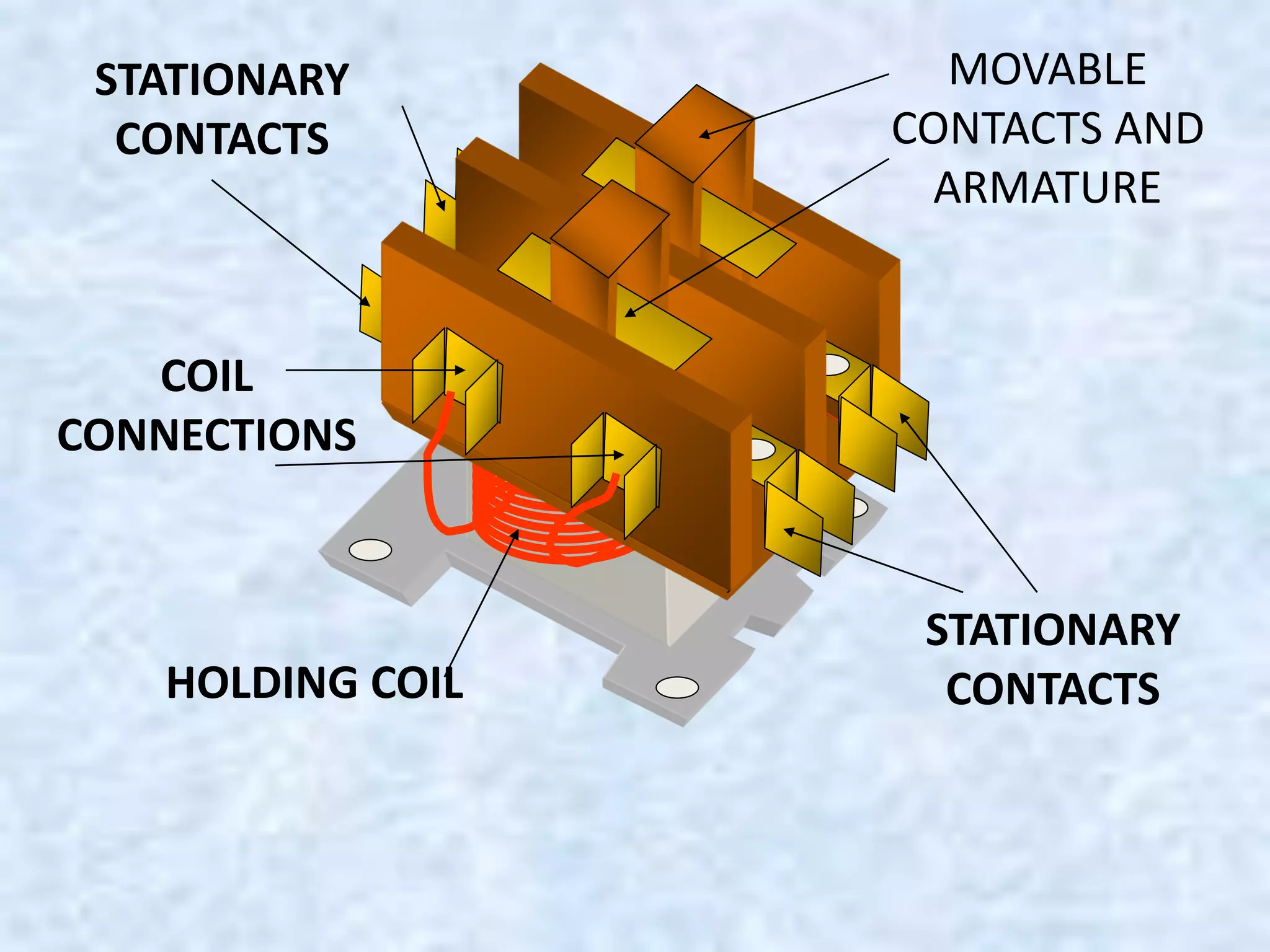 HOLDING COIL
STATIONARY
CONTACTS
STATIONARY
CONTACTS
MOVABLE
CONTACTS AND
ARMATURE
COIL
CONNECTIONS
 