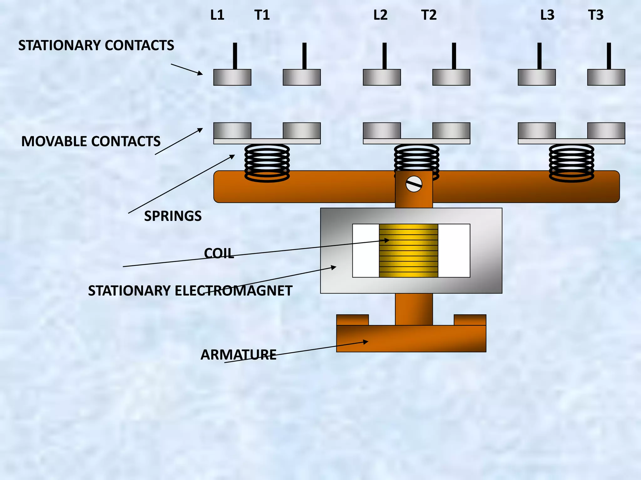L1 T1 L2 T2 L3 T3
STATIONARY CONTACTS
MOVABLE CONTACTS
SPRINGS
COIL
STATIONARY ELECTROMAGNET
ARMATURE
 