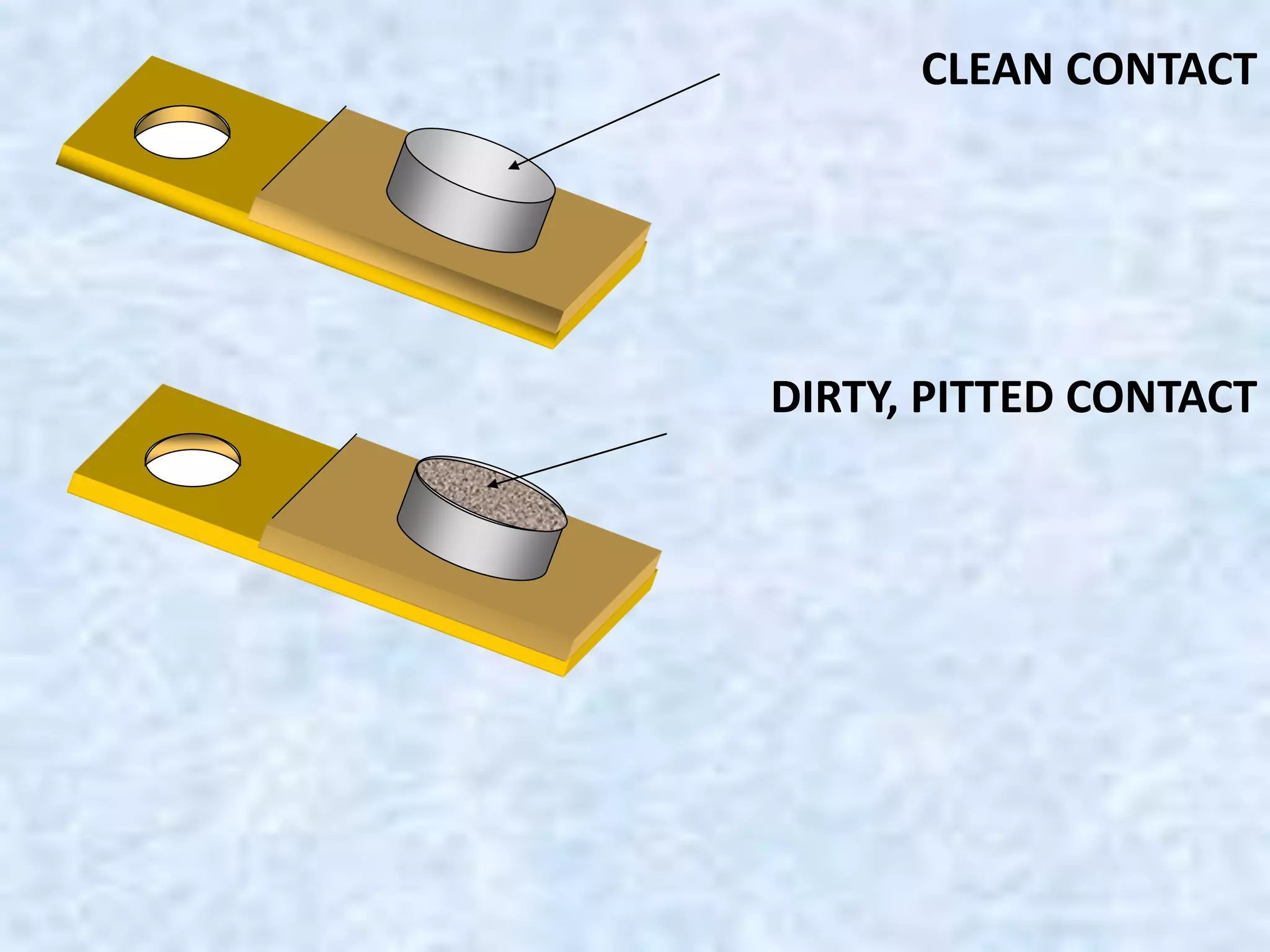 CLEAN CONTACT
DIRTY, PITTED CONTACT
 