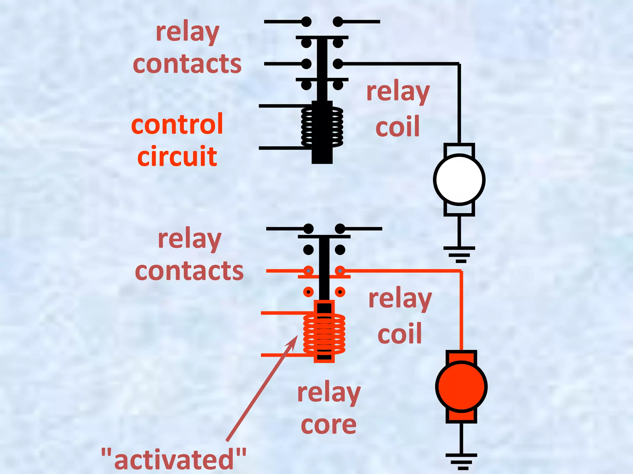 relay
coil
control
circuit
relay
contacts
relay
coil
relay
contacts
relay
core
relay
core
"activated"
 