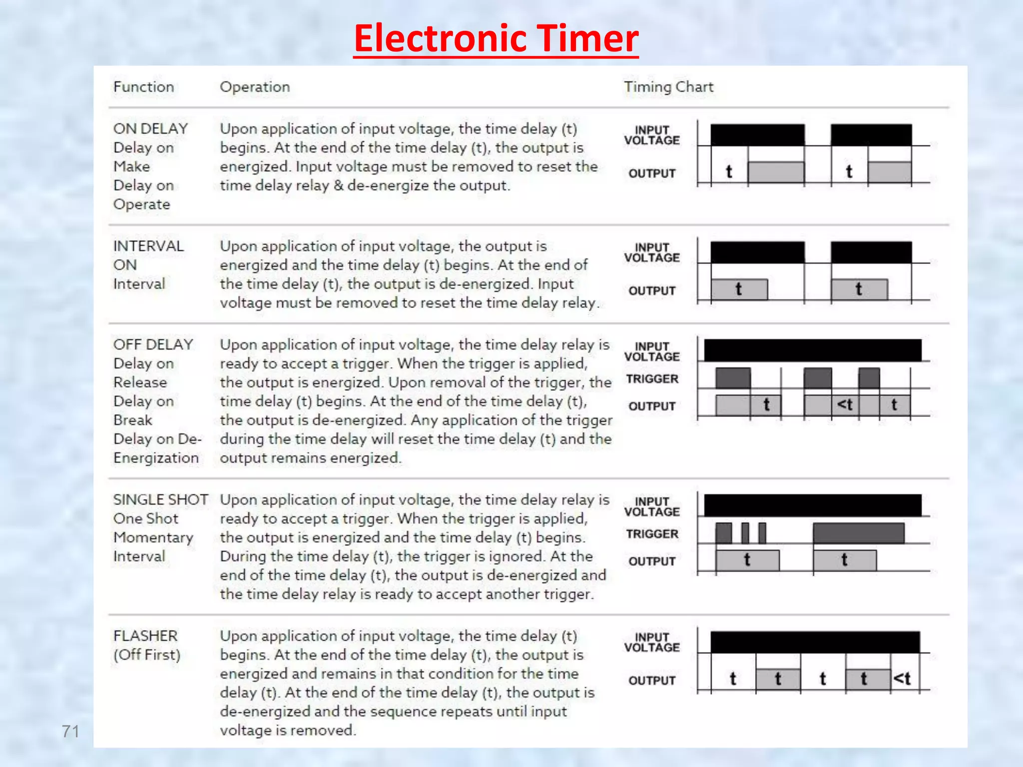 71
Electronic Timer
 