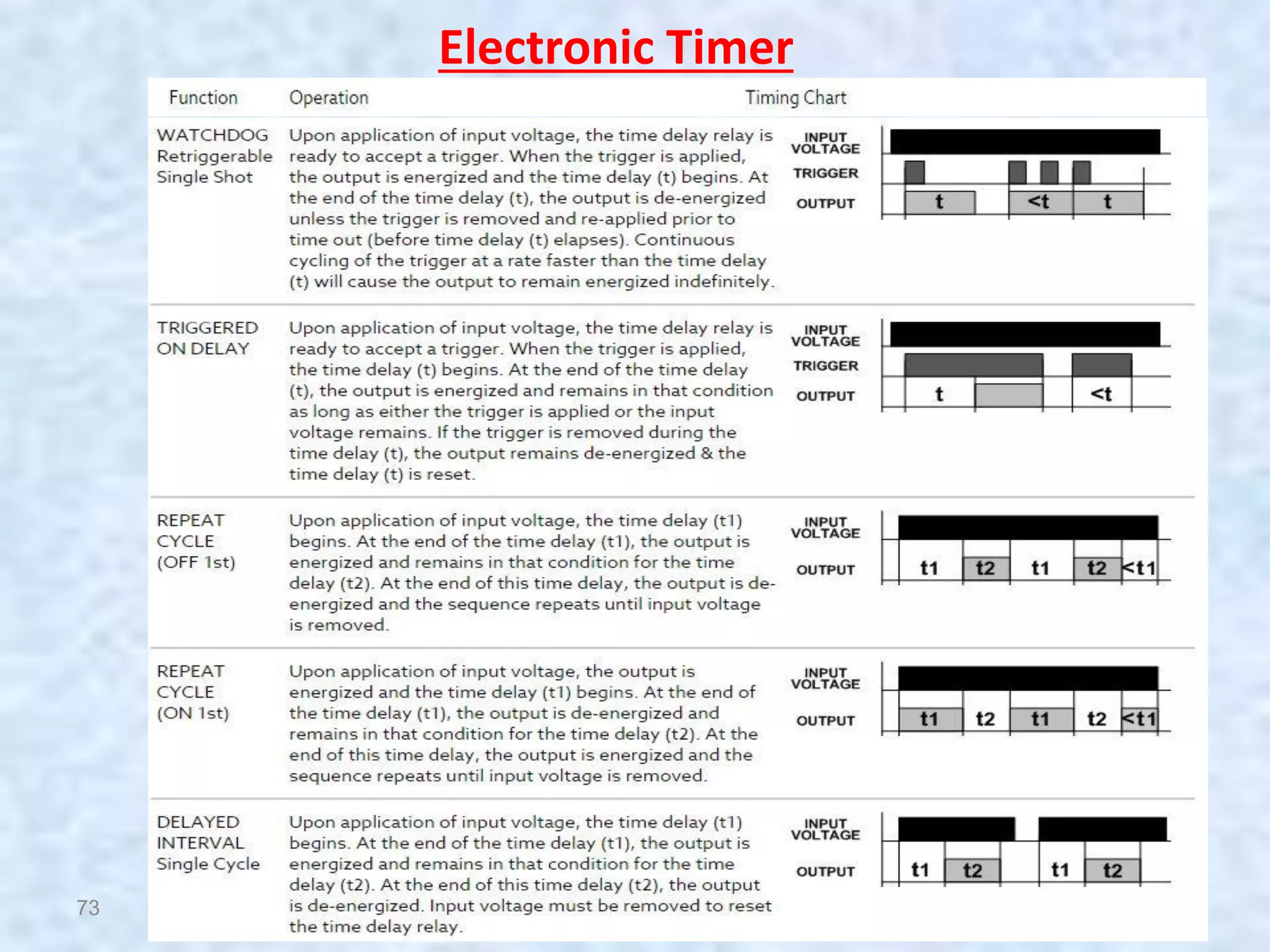 73
Electronic Timer
 