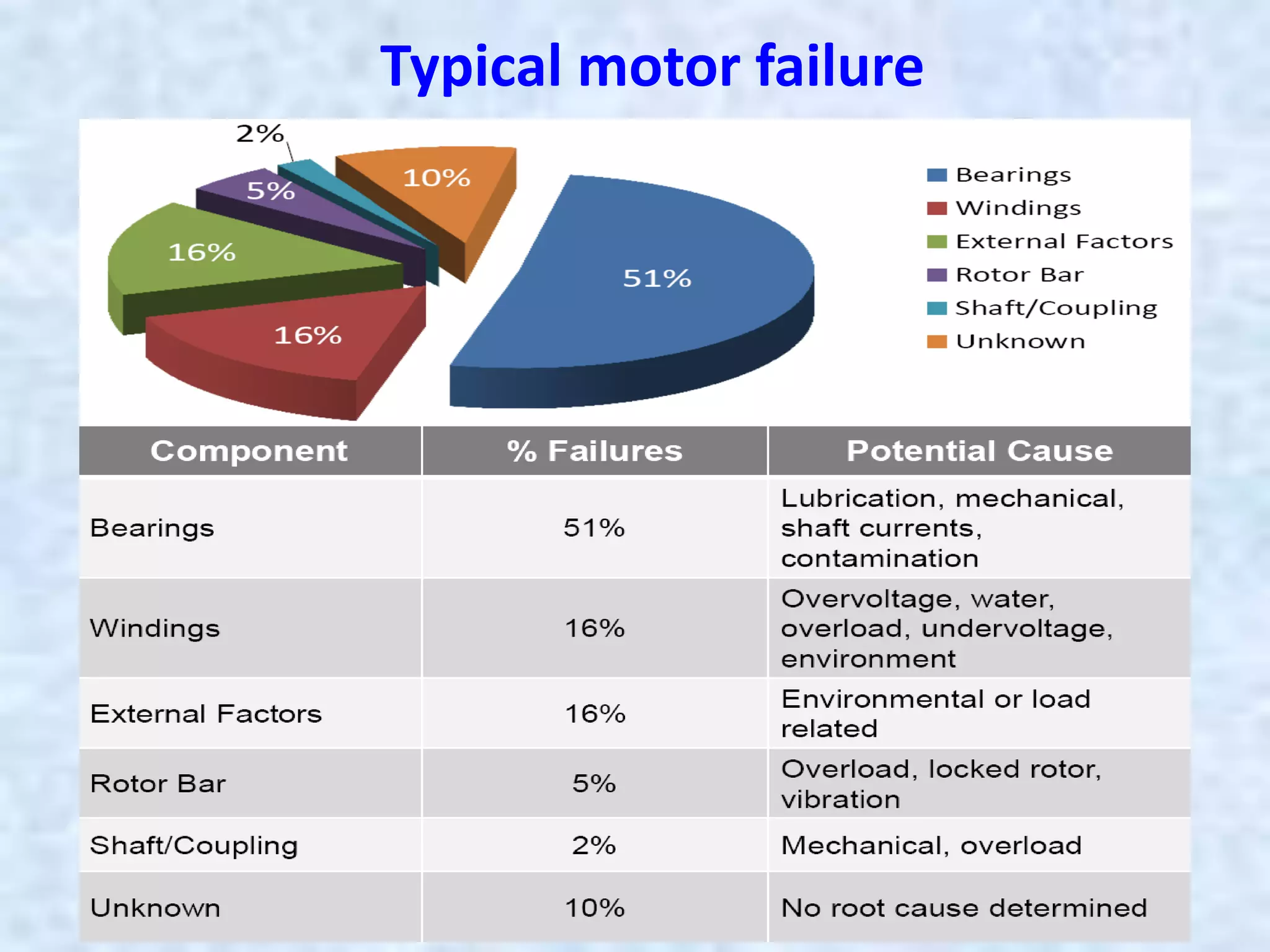 Typical motor failure
 