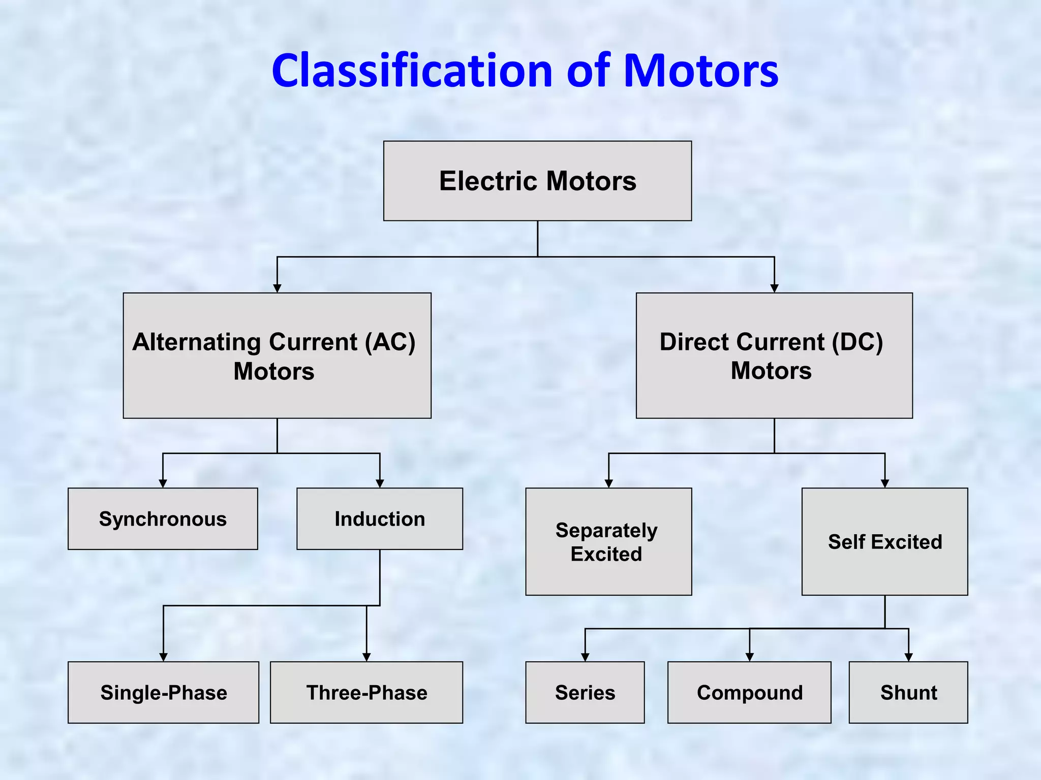 Classification of Motors
Electric Motors
Alternating Current (AC)
Motors
Direct Current (DC)
Motors
Synchronous Induction
Three-Phase
Single-Phase
Self Excited
Separately
Excited
Series Shunt
Compound
 