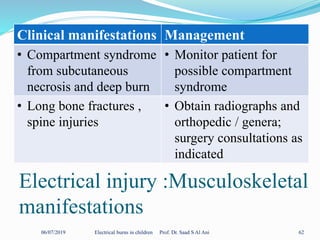 Electrical injury :Musculoskeletal
manifestations
06/07/2019 Electrical burns in children Prof. Dr. Saad S Al Ani 62
Clinical manifestations Management
• Compartment syndrome
from subcutaneous
necrosis and deep burn
• Monitor patient for
possible compartment
syndrome
• Long bone fractures ,
spine injuries
• Obtain radiographs and
orthopedic / genera;
surgery consultations as
indicated
 