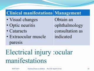 Electrical injury :ocular
manifestations
06/07/2019 Electrical burns in children Prof. Dr. Saad S Al Ani 63
Clinical manifestations Management
• Visual changes
• Optic neuritis
• Cataracts
• Extraocular muscle
paresis
Obtain an
ophthalmology
consultation as
indicated
 