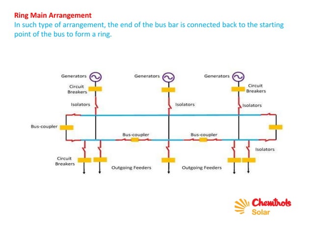 Electrical bus bar and its types | PDF
