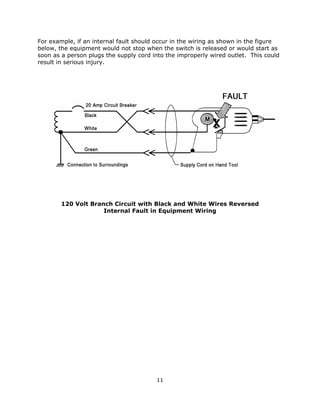11
For example, if an internal fault should occur in the wiring as shown in the figure
below, the equipment would not stop when the switch is released or would start as
soon as a person plugs the supply cord into the improperly wired outlet. This could
result in serious injury.
120 Volt Branch Circuit with Black and White Wires Reversed
Internal Fault in Equipment Wiring
 