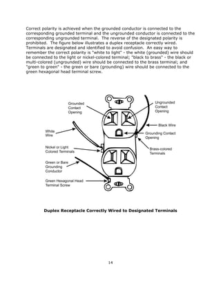 14
Correct polarity is achieved when the grounded conductor is connected to the
corresponding grounded terminal and the ungrounded conductor is connected to the
corresponding ungrounded terminal. The reverse of the designated polarity is
prohibited. The figure below illustrates a duplex receptacle correctly wired.
Terminals are designated and identified to avoid confusion. An easy way to
remember the correct polarity is "white to light" - the white (grounded) wire should
be connected to the light or nickel-colored terminal; "black to brass" - the black or
multi-colored (ungrounded) wire should be connected to the brass terminal; and
"green to green" - the green or bare (grounding) wire should be connected to the
green hexagonal head terminal screw.
Duplex Receptacle Correctly Wired to Designated Terminals
 