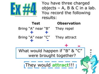 You have three charged
              objects – A, B & C in a lab.
              You record the following
              results:
       Test           Observation
Bring “A” near “B”   They repel
      +        +
Bring “A” near “C”   They attract
      +         -
                          +         -
What would happen if “B” & “C”
    were brought together?

    They would attract!!!
 
